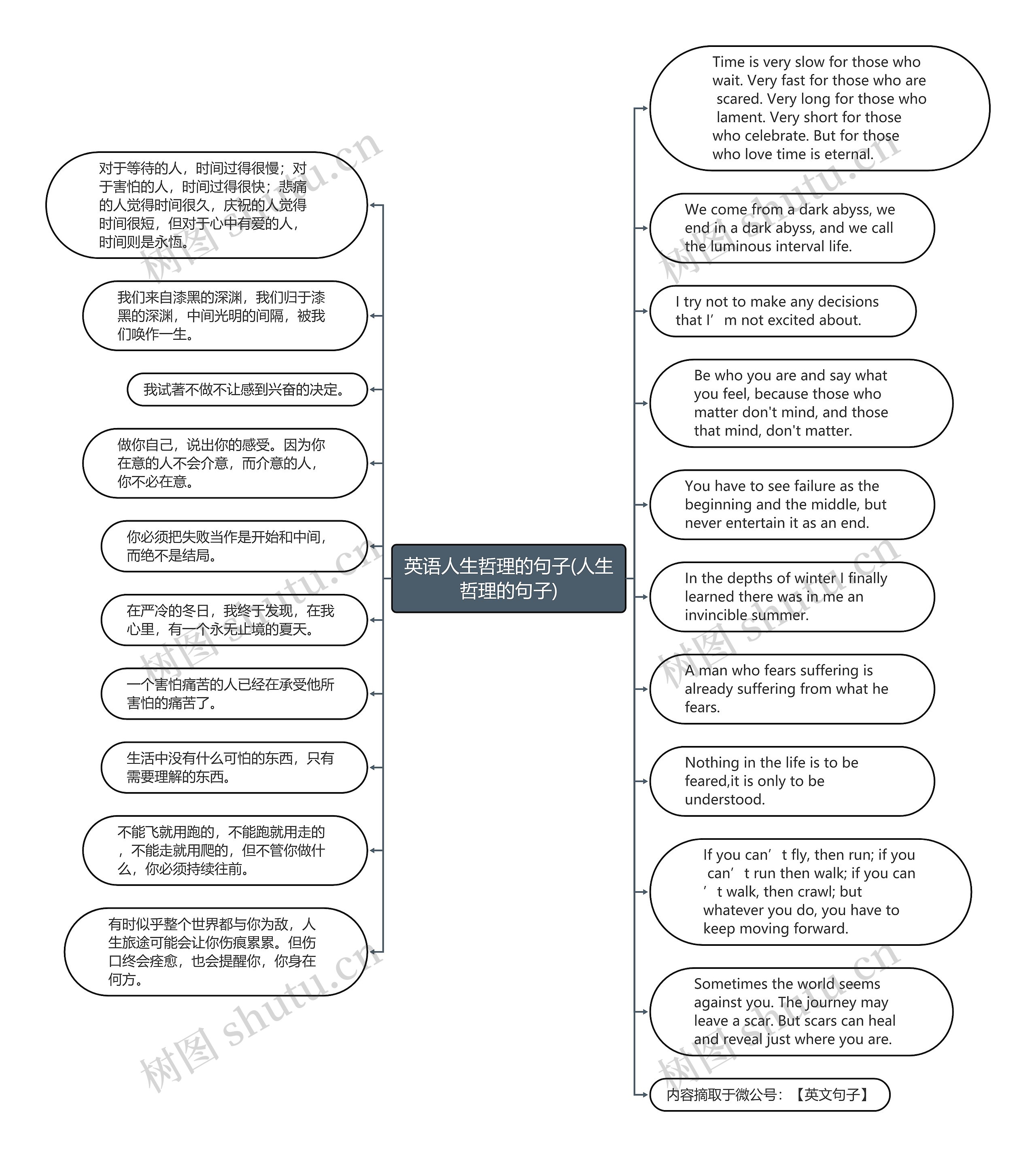 英语人生哲理的句子(人生哲理的句子)思维导图