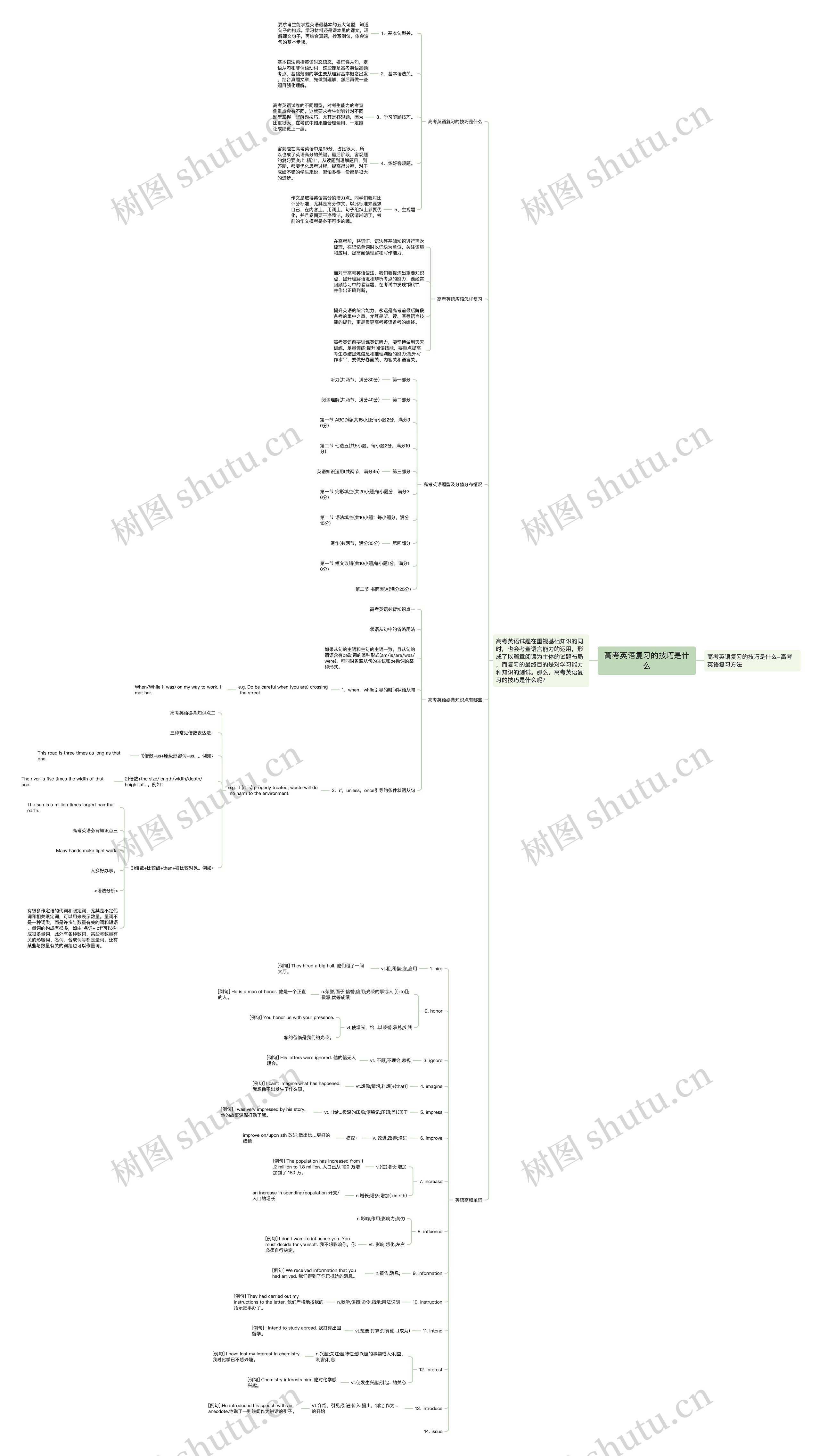 高考英语复习的技巧是什么思维导图