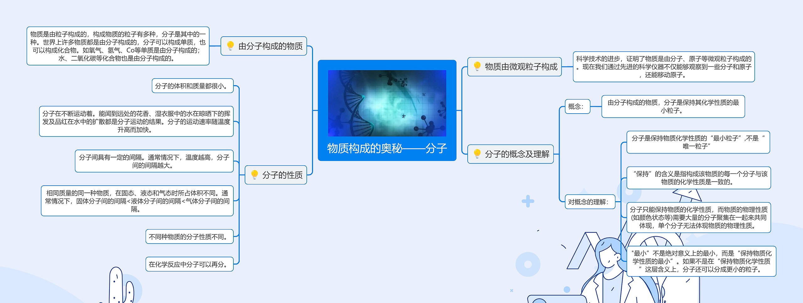 物质构成的奥秘——分子思维导图