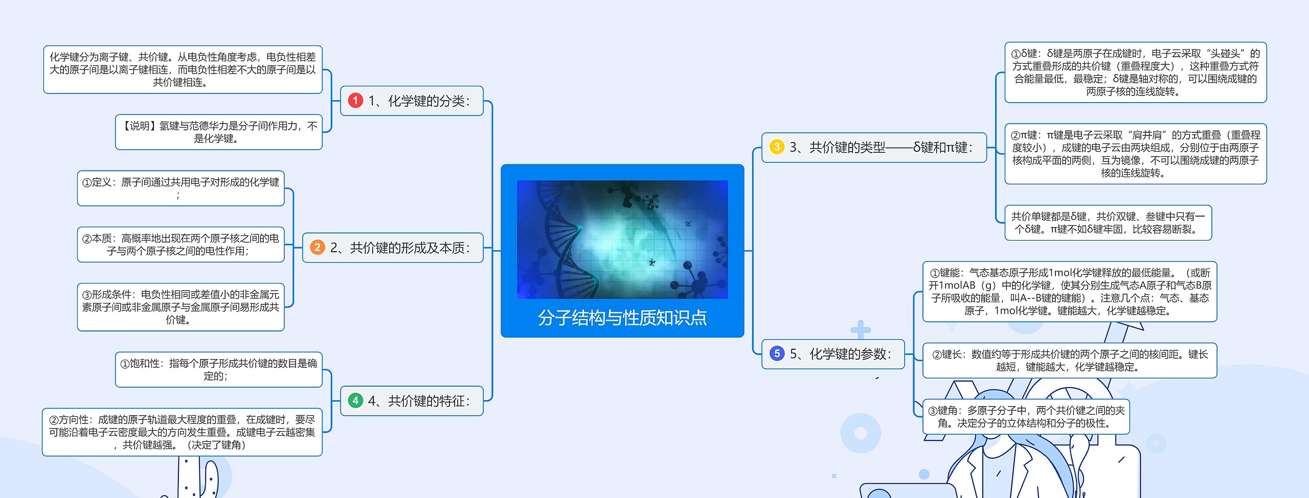 分子结构与性质知识点思维导图