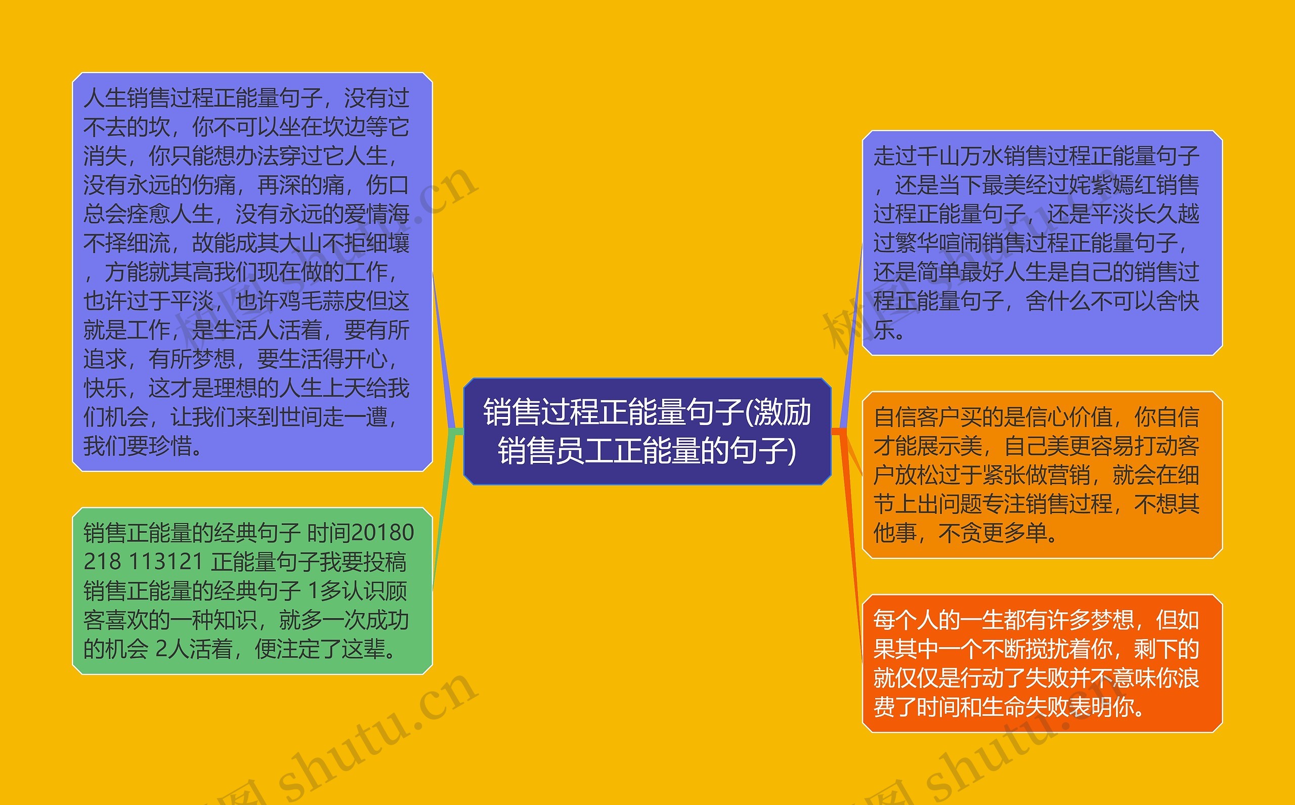 销售过程正能量句子(激励销售员工正能量的句子)思维导图