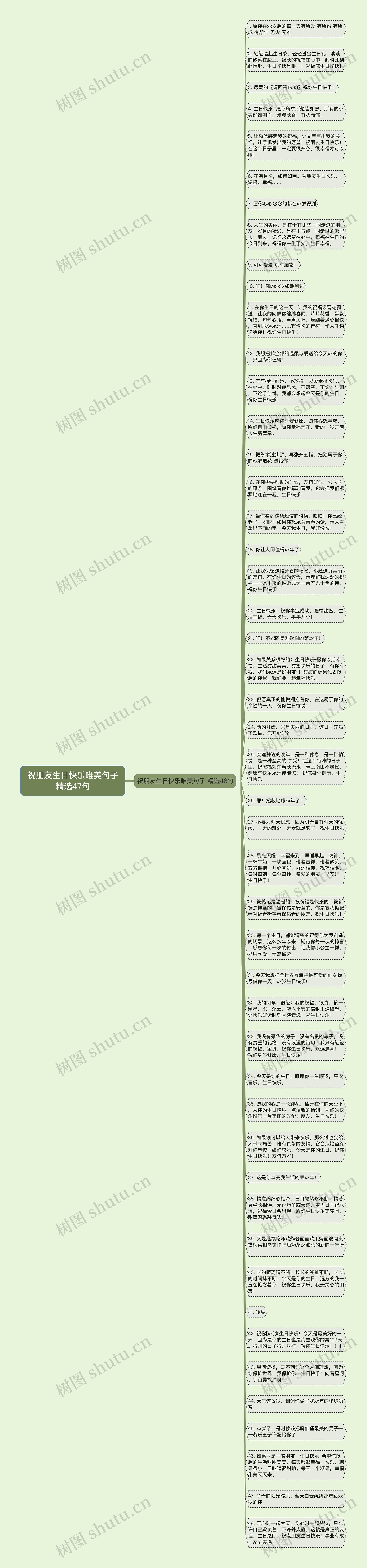 祝朋友生日快乐唯美句子精选47句思维导图