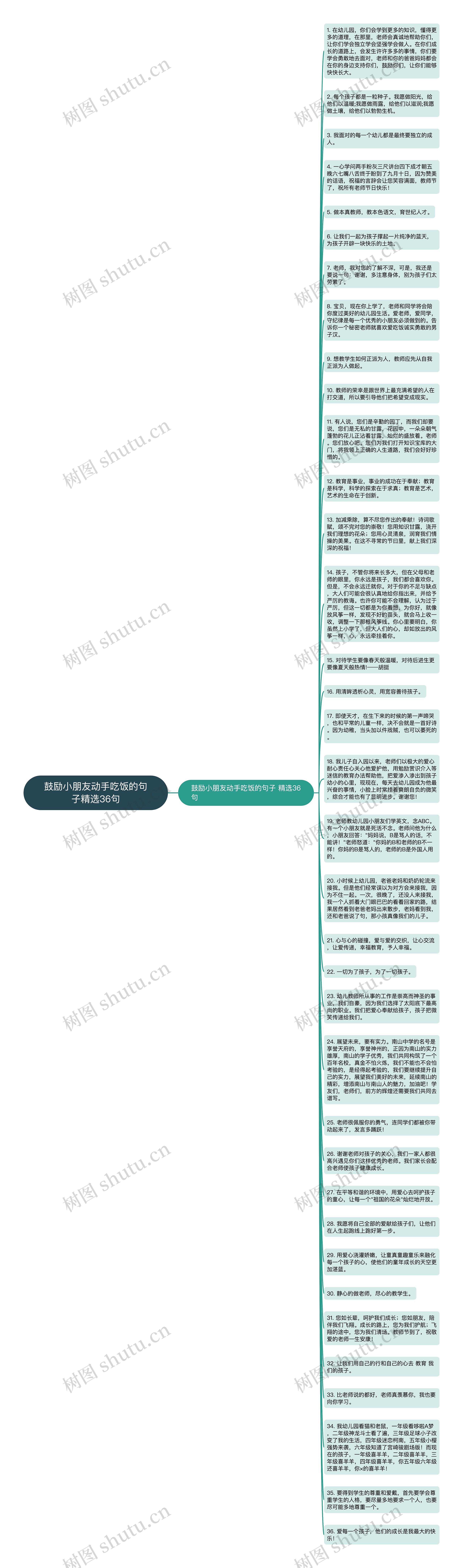 鼓励小朋友动手吃饭的句子精选36句思维导图