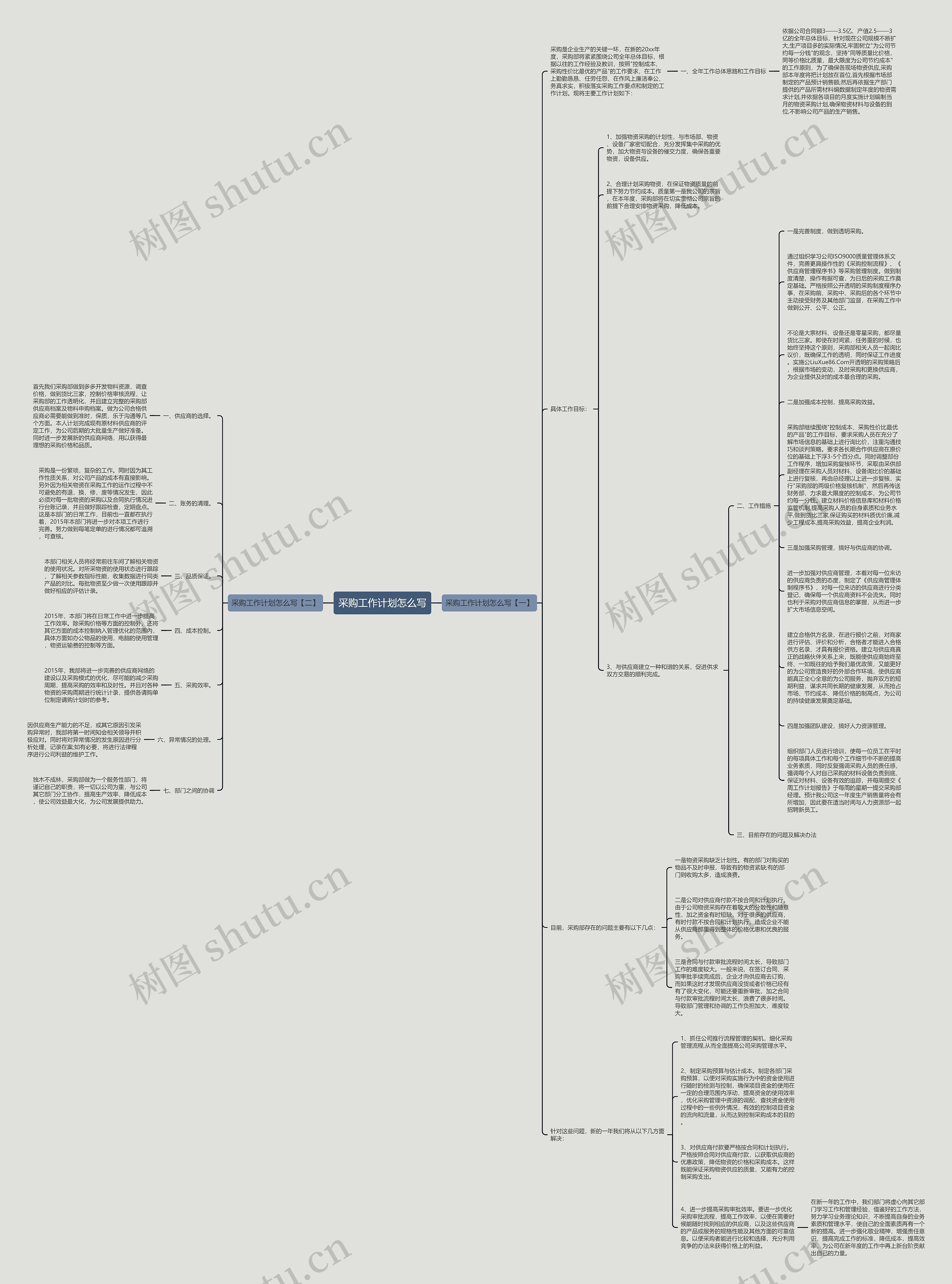 采购工作计划怎么写思维导图