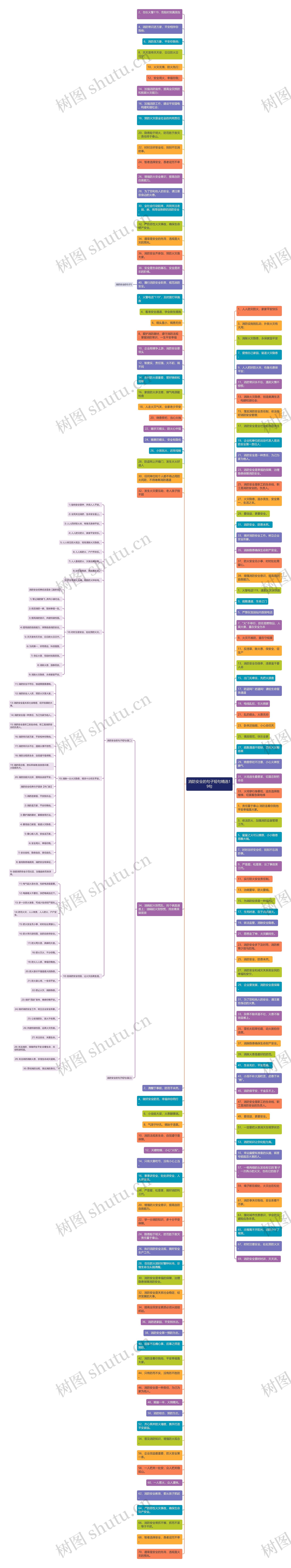 消防安全的句子短句精选19句思维导图