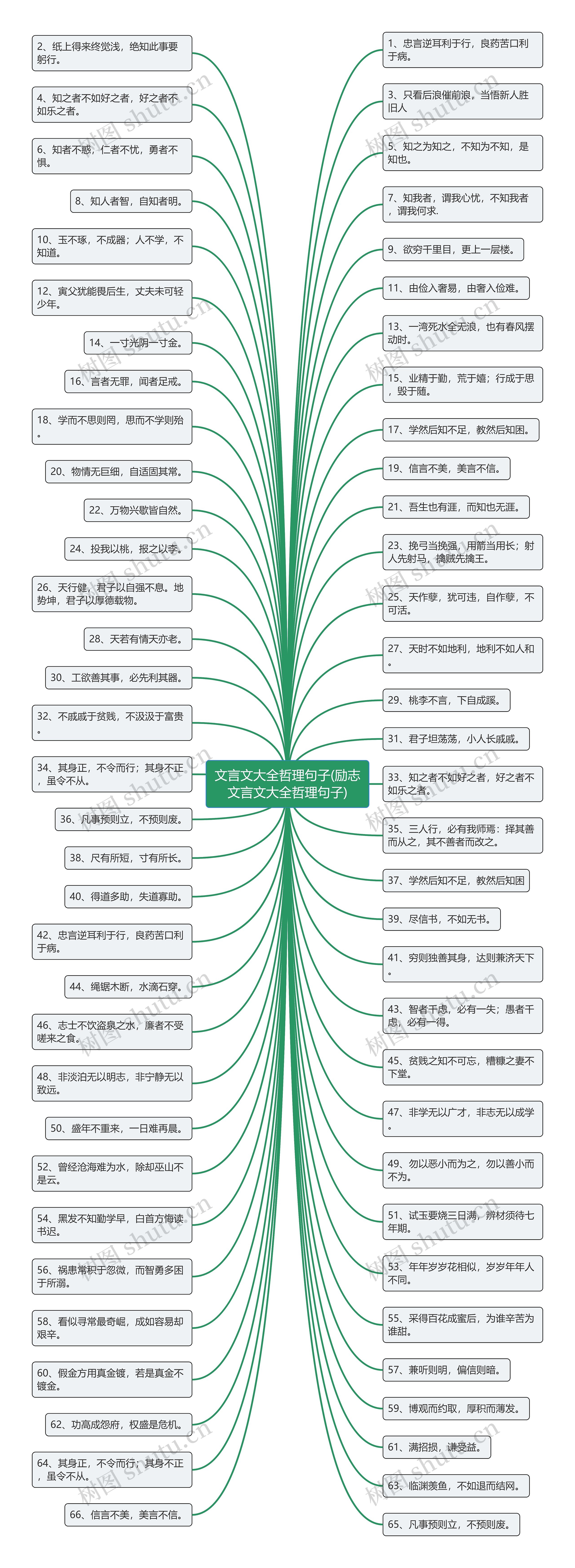 文言文大全哲理句子(励志文言文大全哲理句子)思维导图