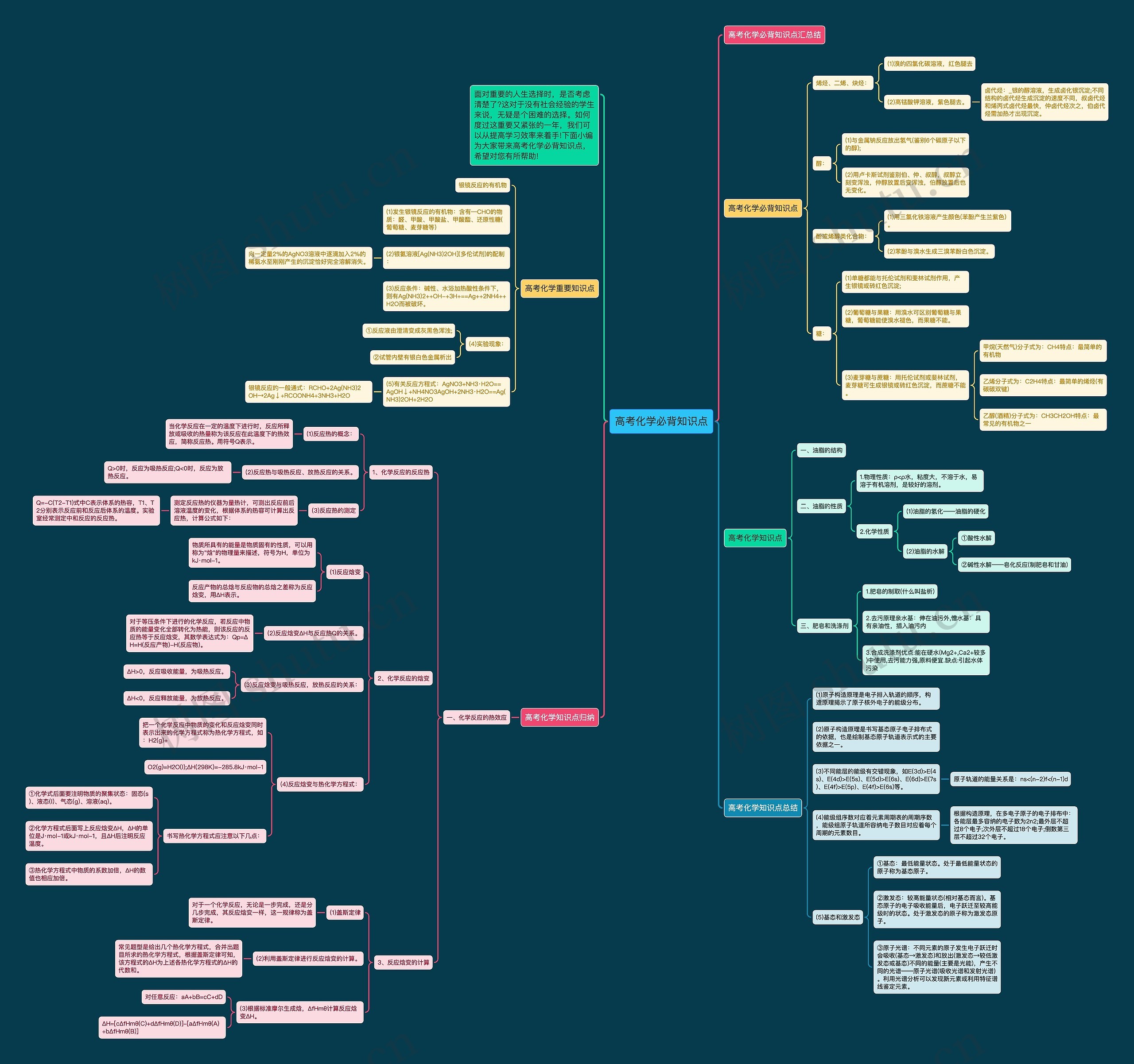 高考化学必背知识点思维导图-思维导图模板-树图网
