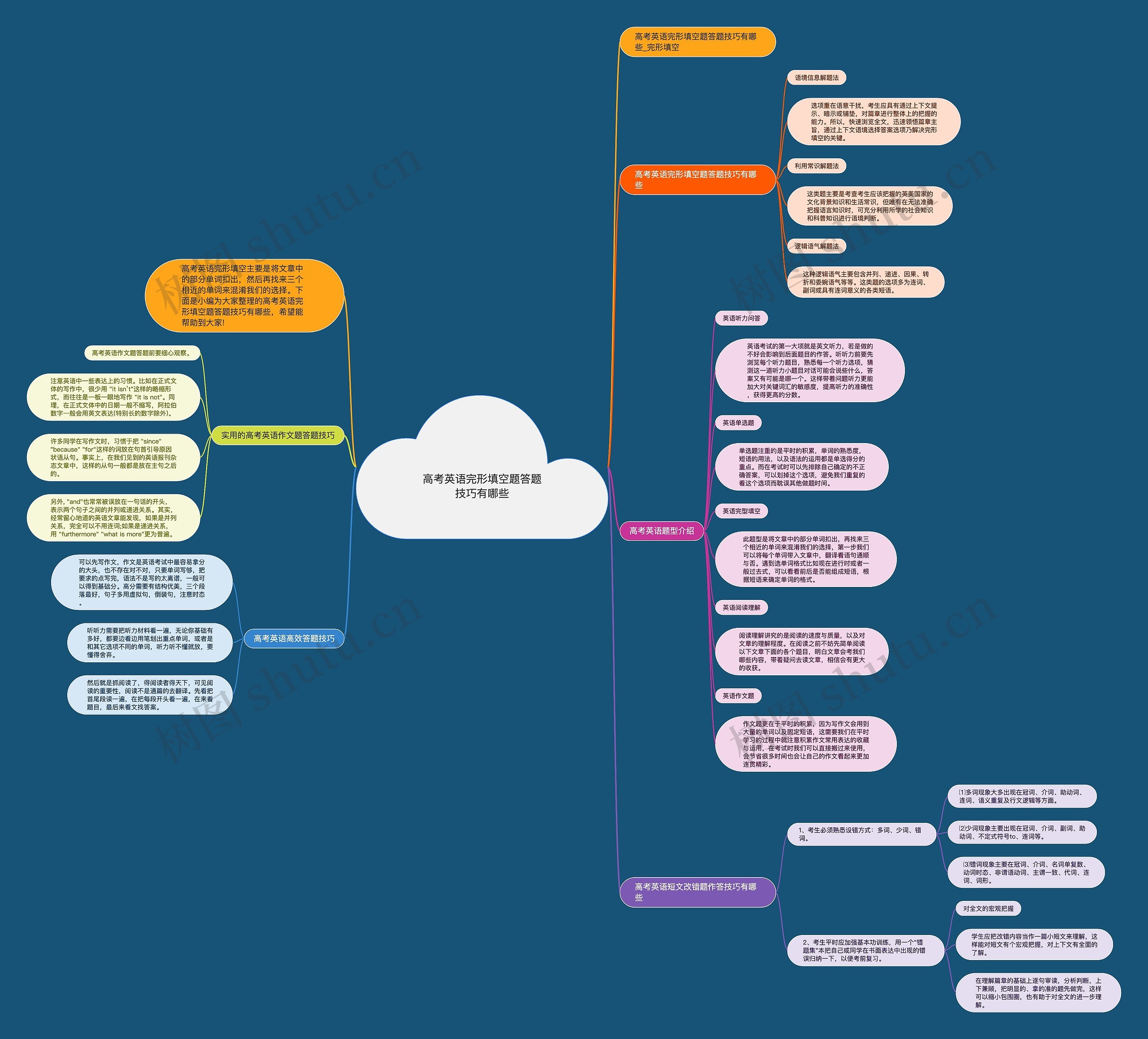 高考英语完形填空题答题技巧有哪些思维导图
