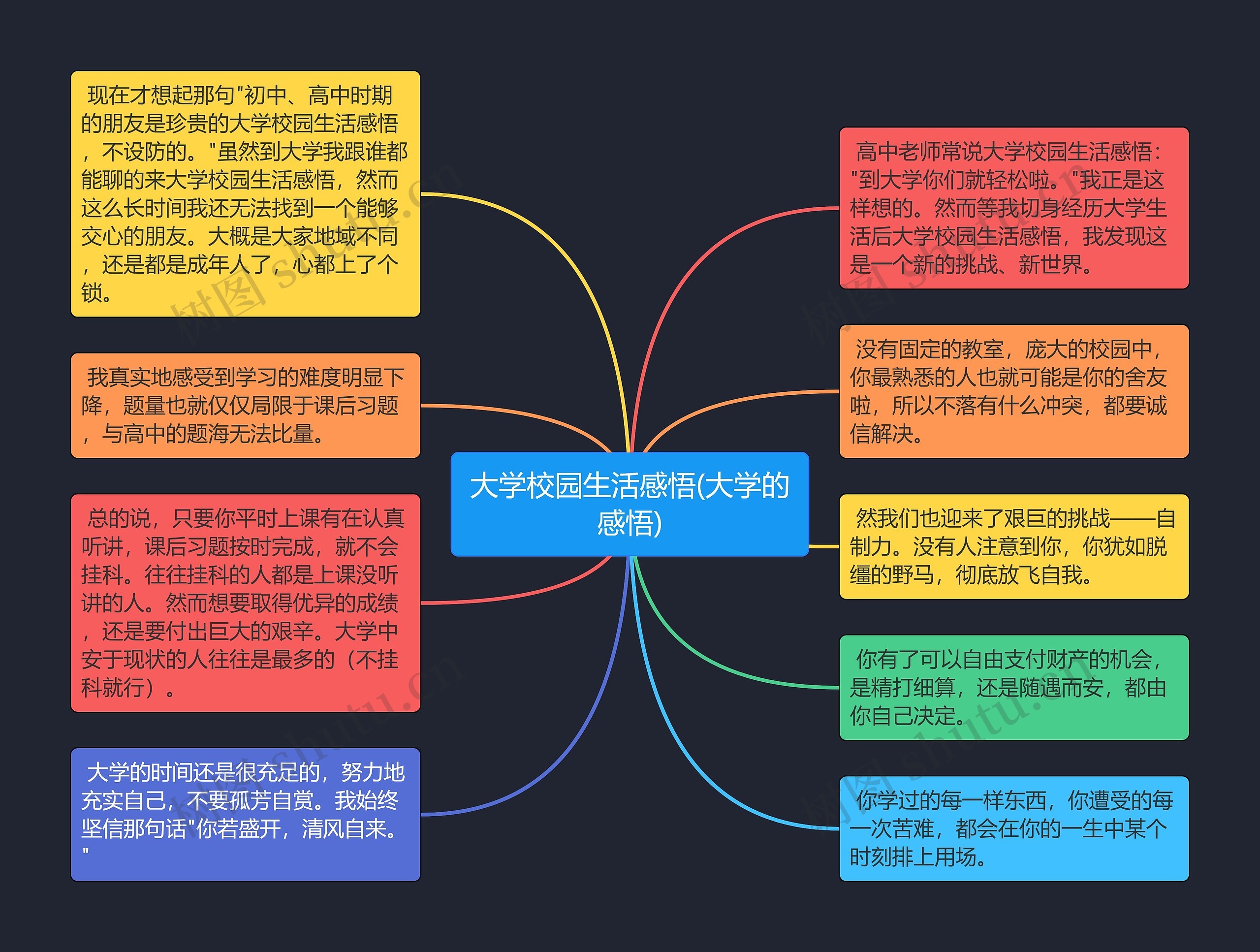 大学校园生活感悟(大学的感悟)思维导图