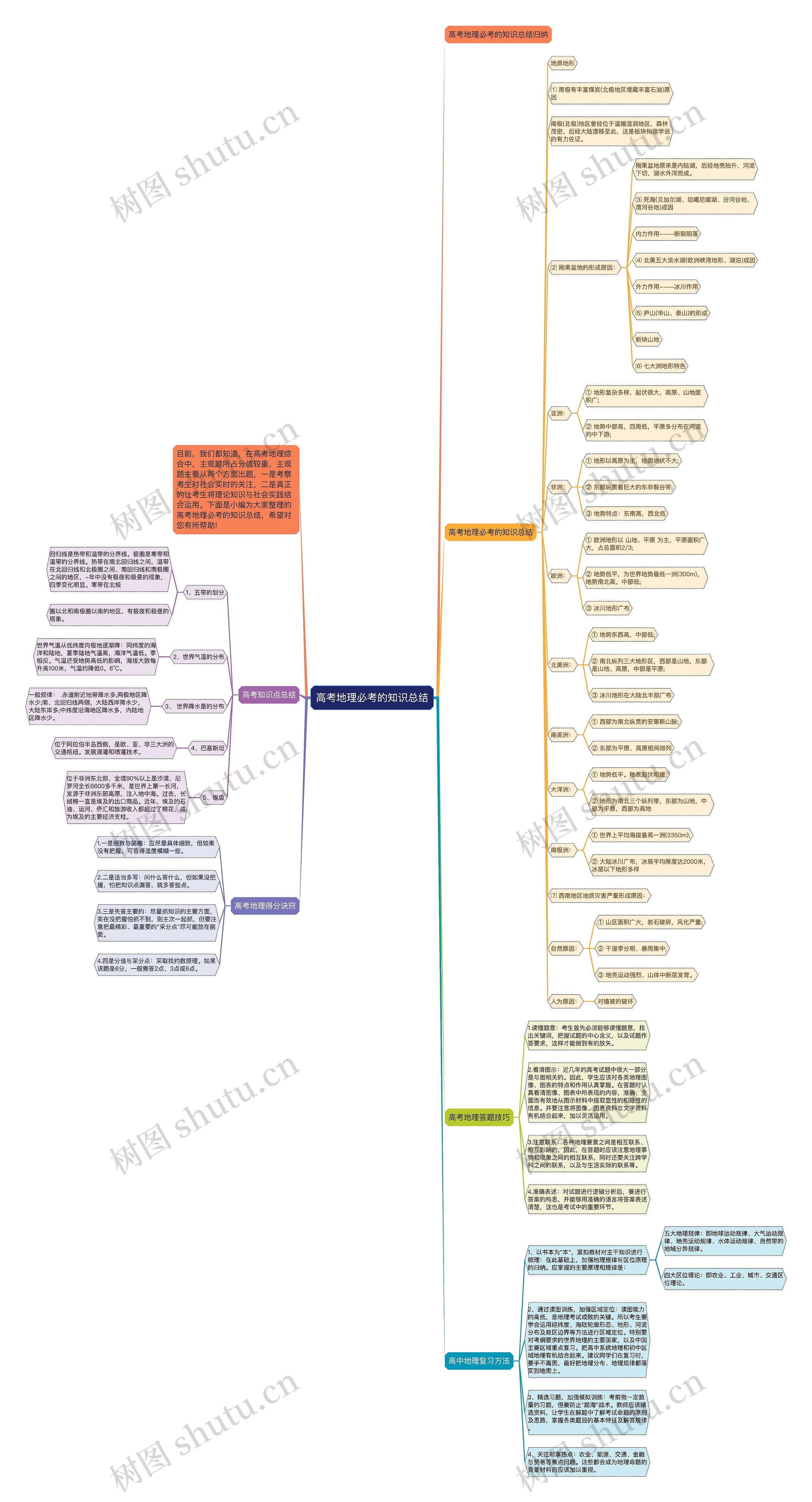 高考地理必考的知识总结思维导图