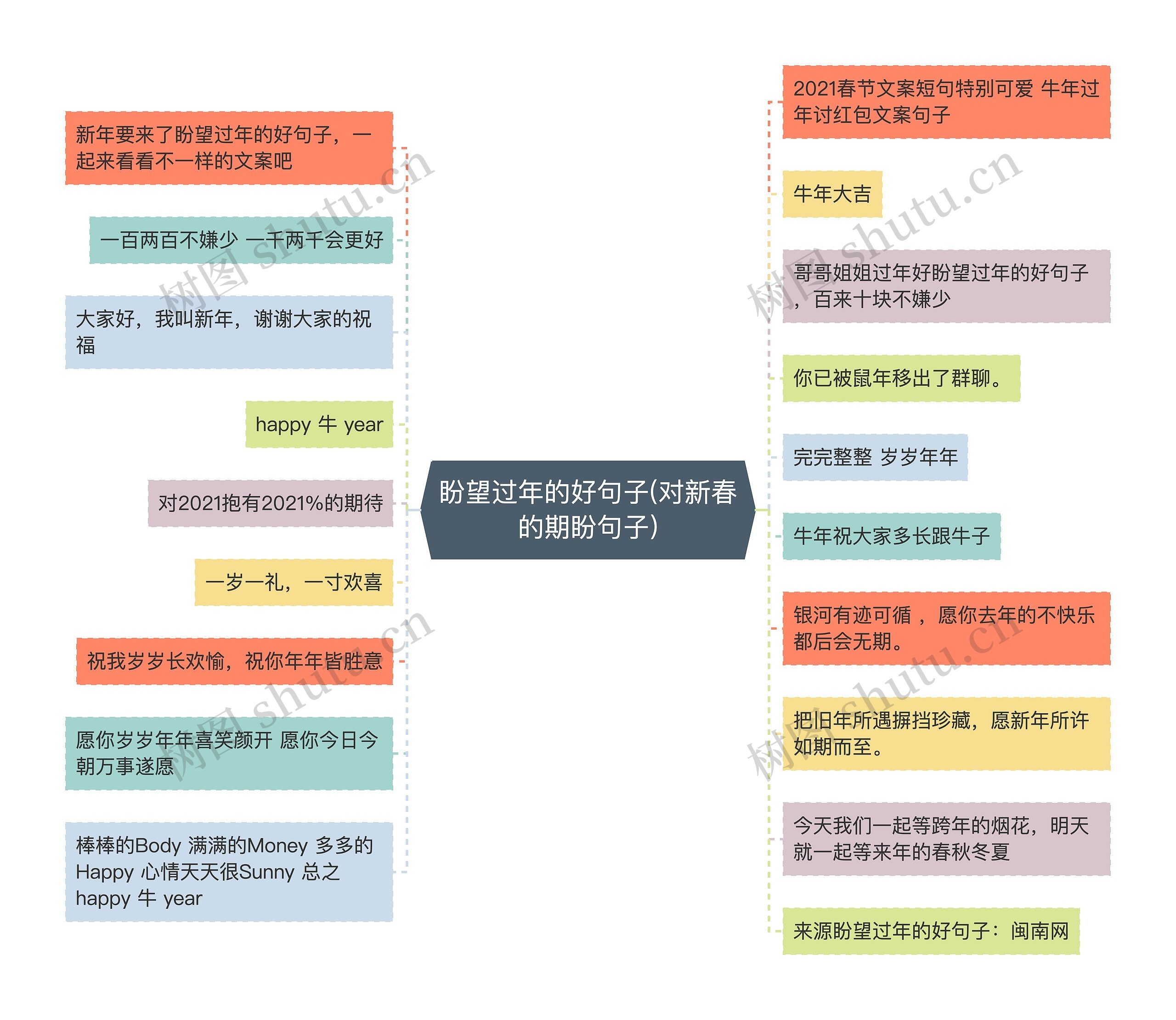 盼望过年的好句子(对新春的期盼句子)思维导图