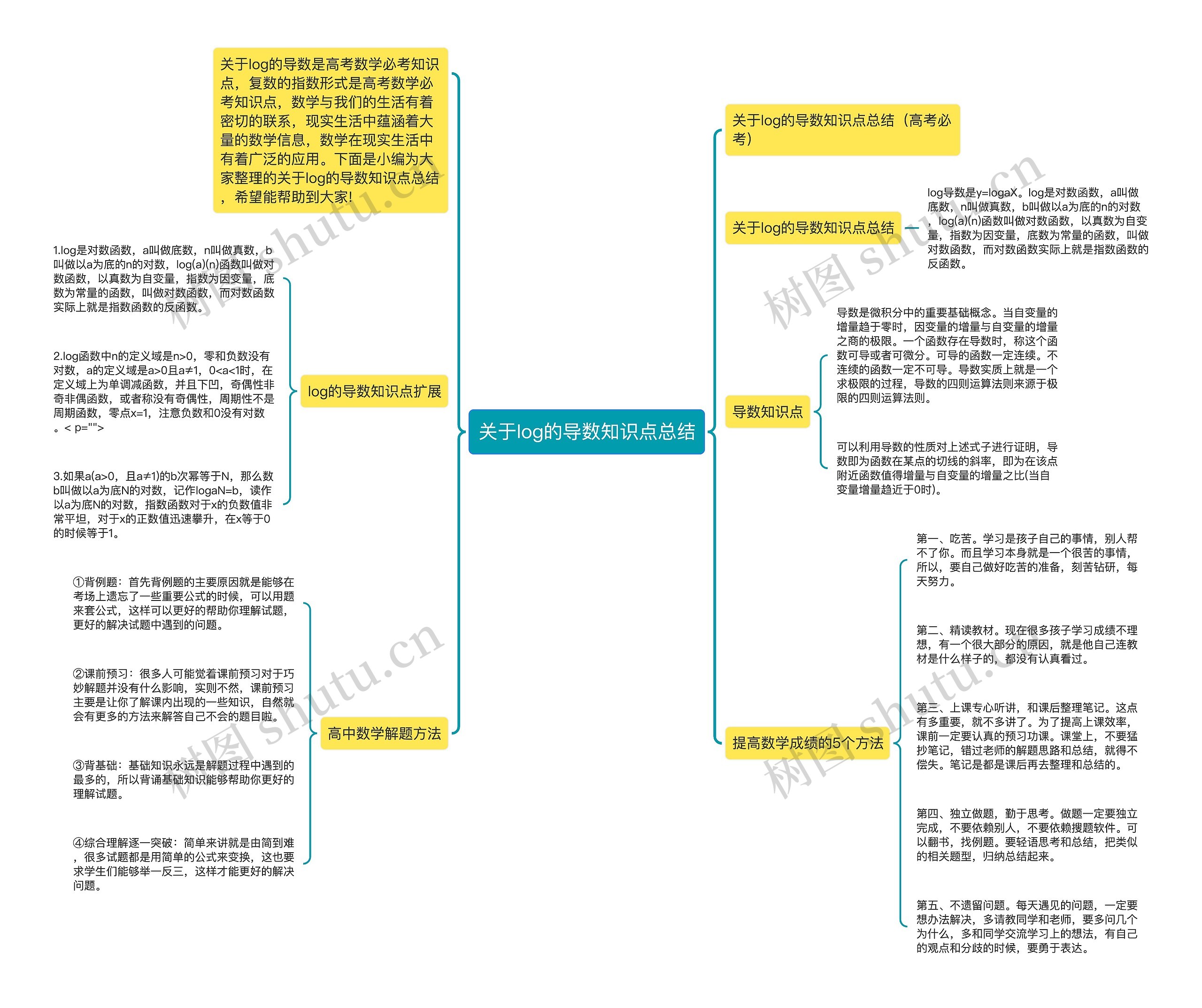 关于log的导数知识点总结思维导图