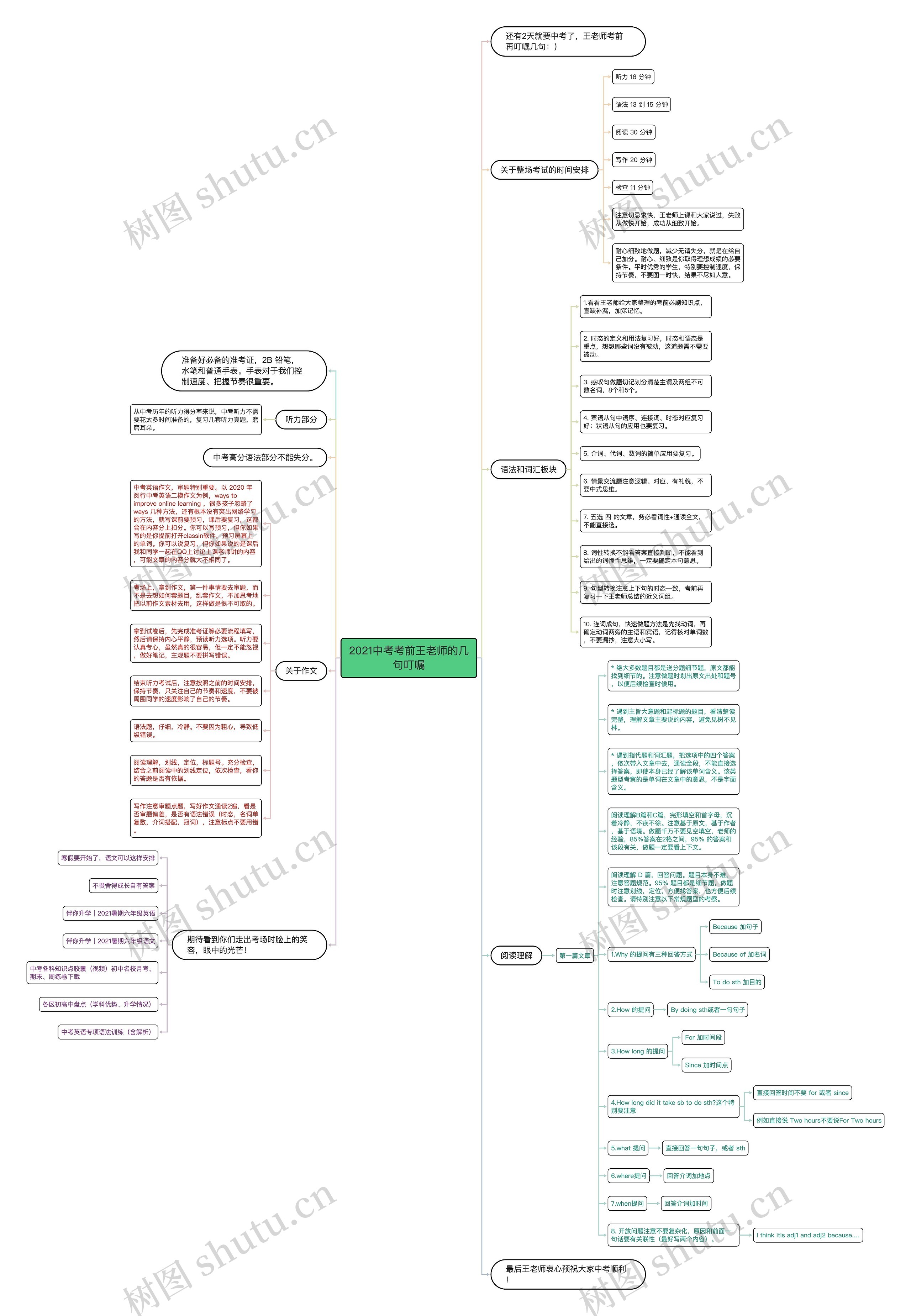 2021中考考前王老师的几句叮嘱思维导图