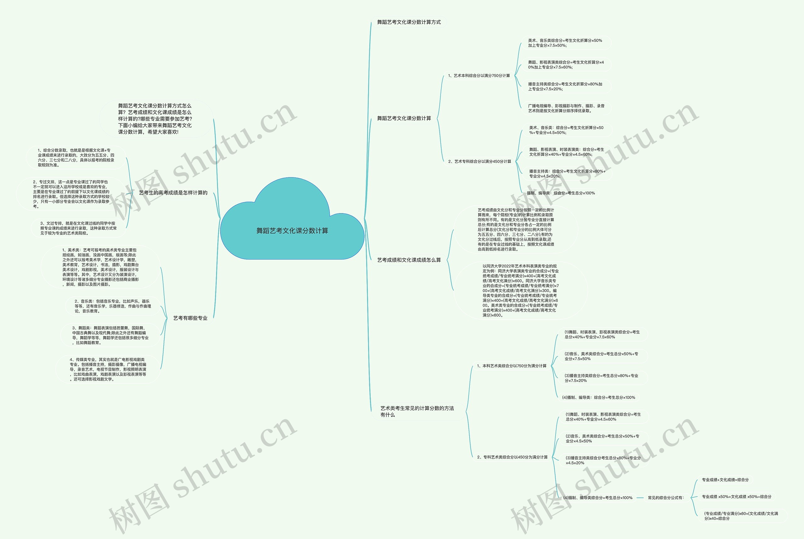舞蹈艺考文化课分数计算思维导图