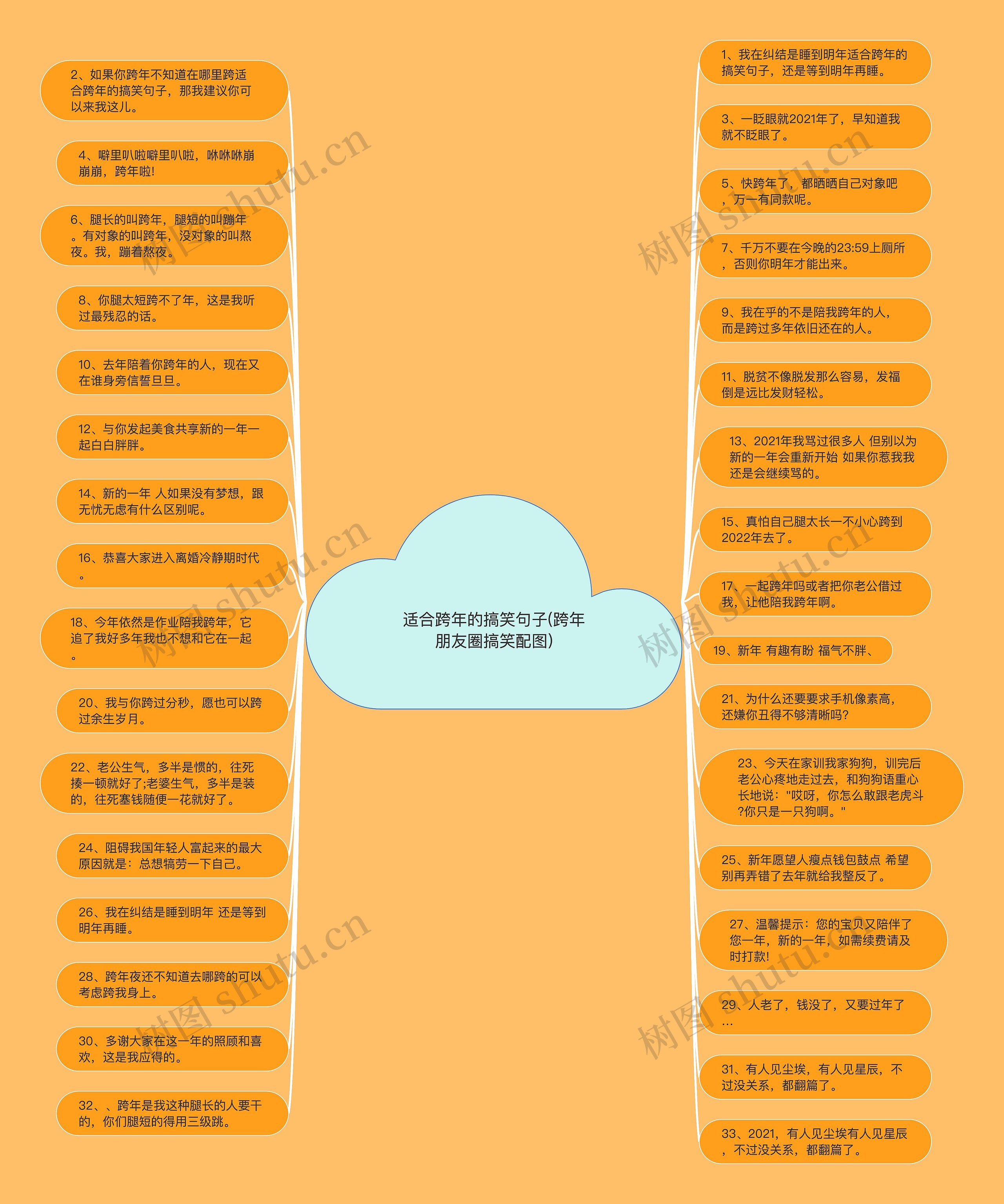 适合跨年的搞笑句子(跨年朋友圈搞笑配图)思维导图