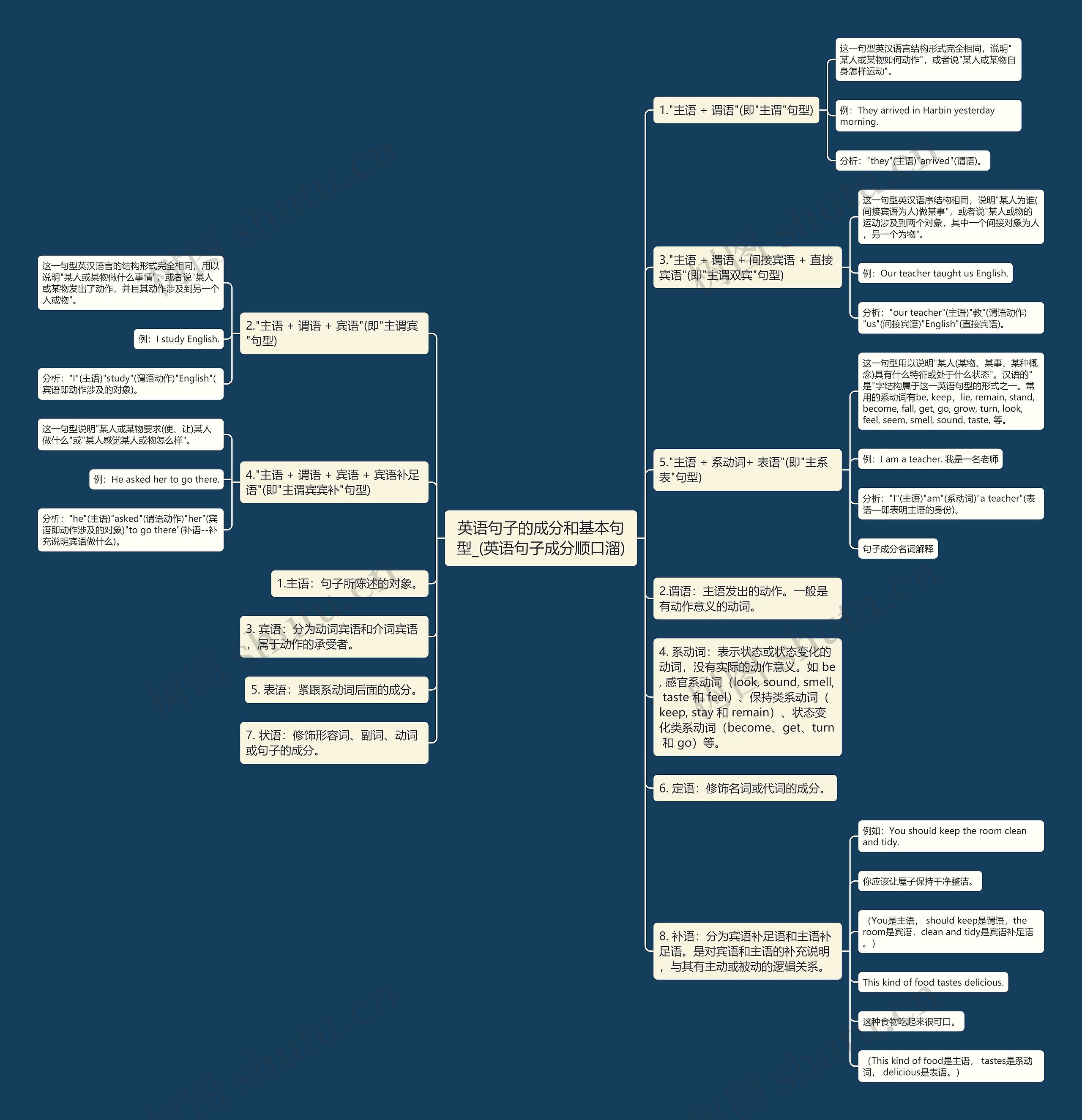 英语句子的成分和基本句型_(英语句子成分顺口溜)思维导图