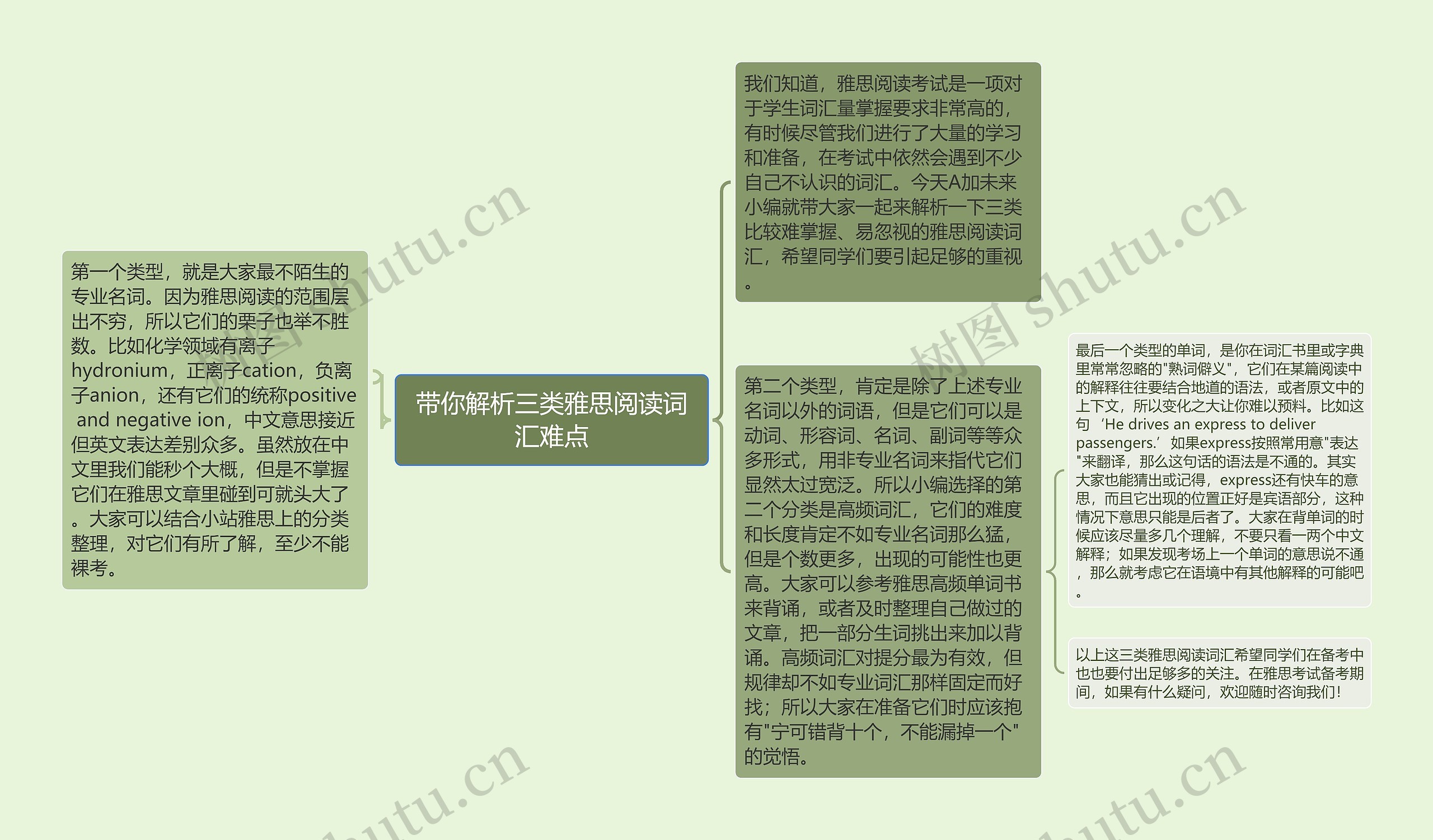 带你解析三类雅思阅读词汇难点思维导图