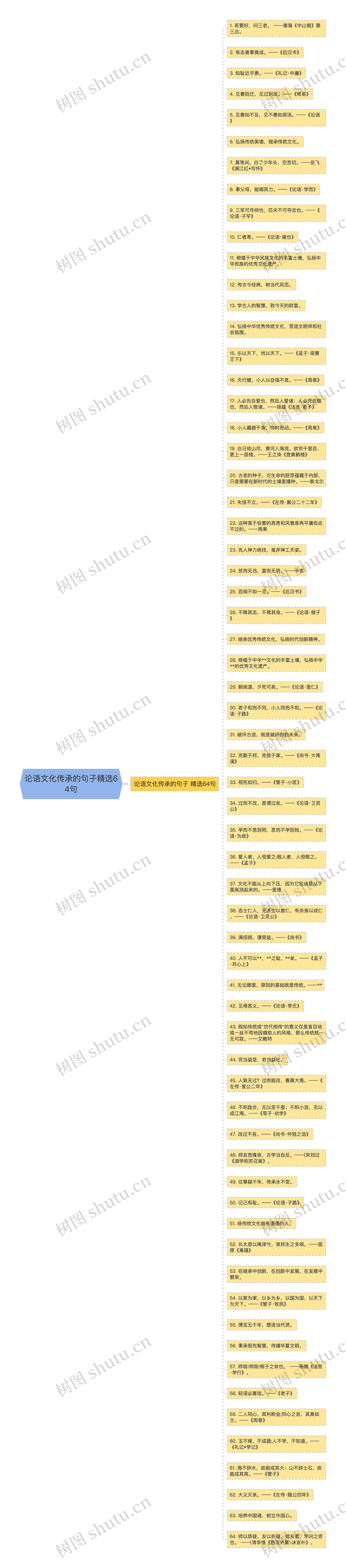 论语文化传承的句子精选64句思维导图