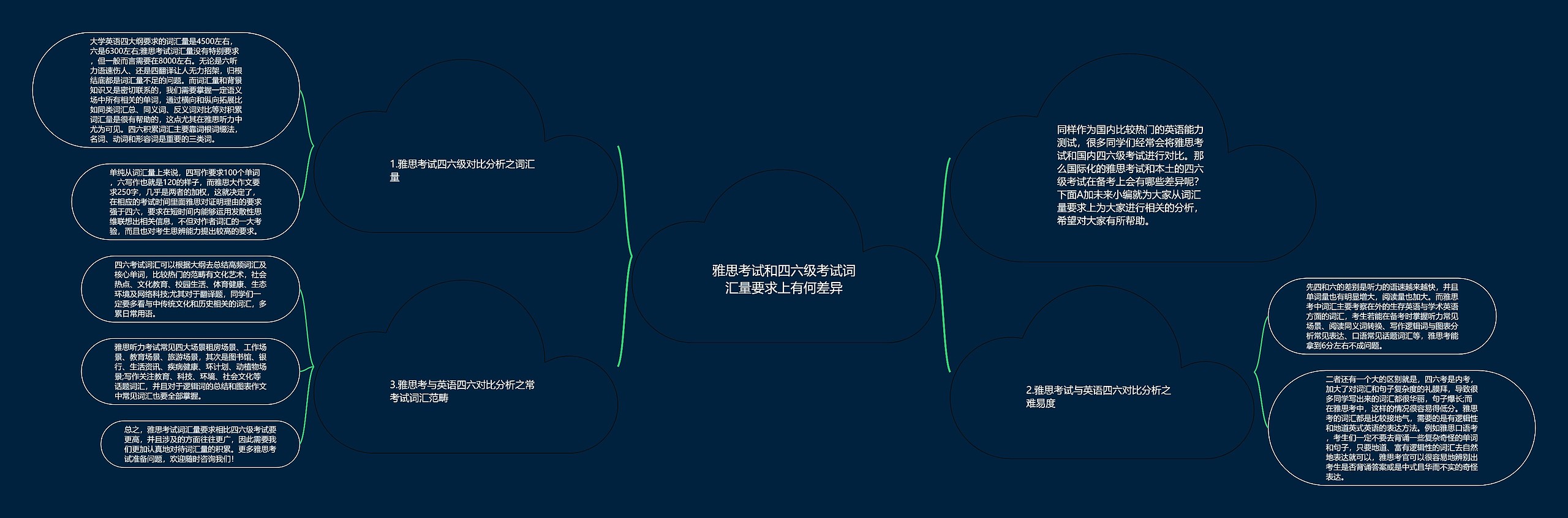 雅思考试和四六级考试词汇量要求上有何差异思维导图