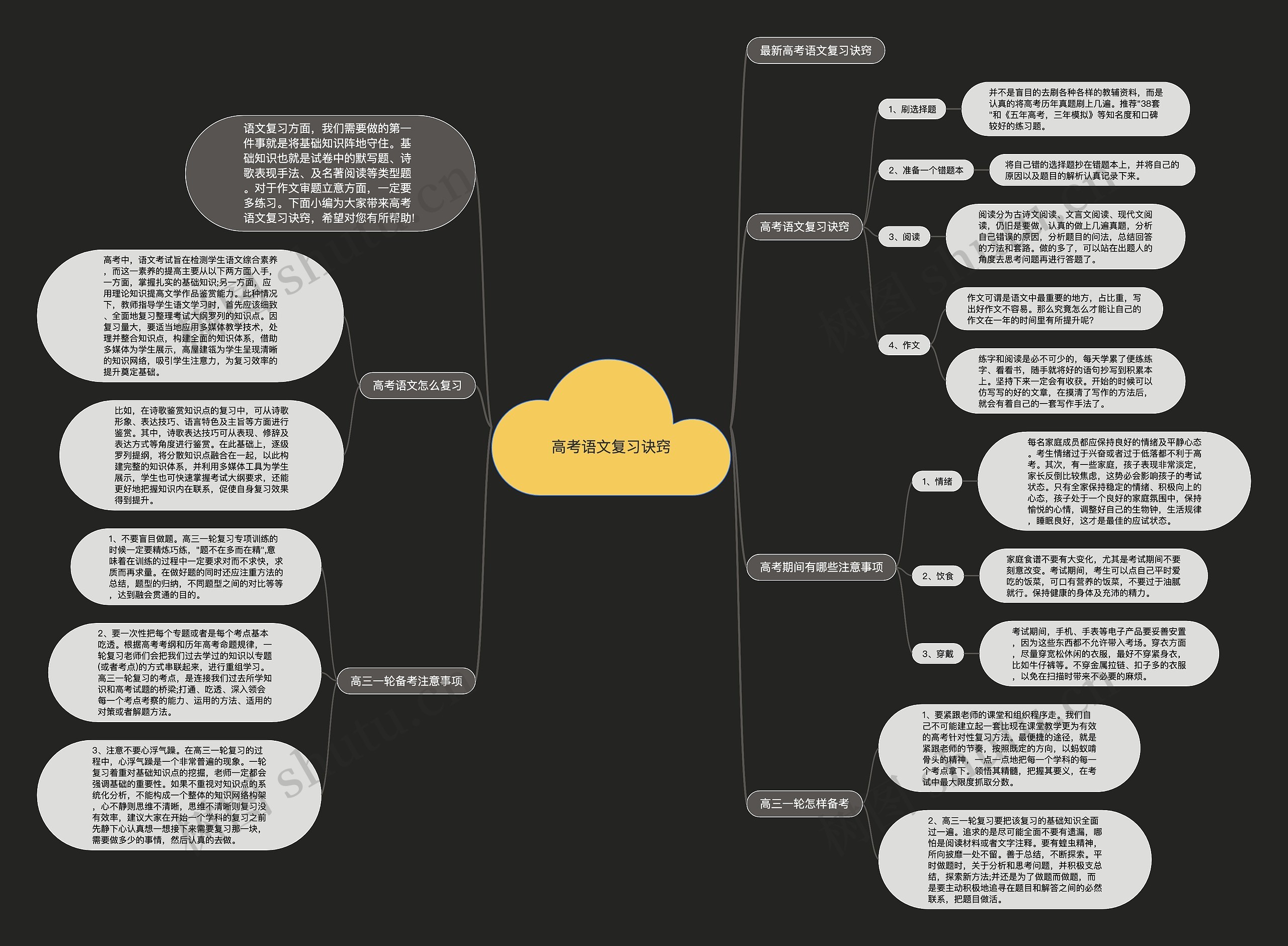 高考语文复习诀窍思维导图