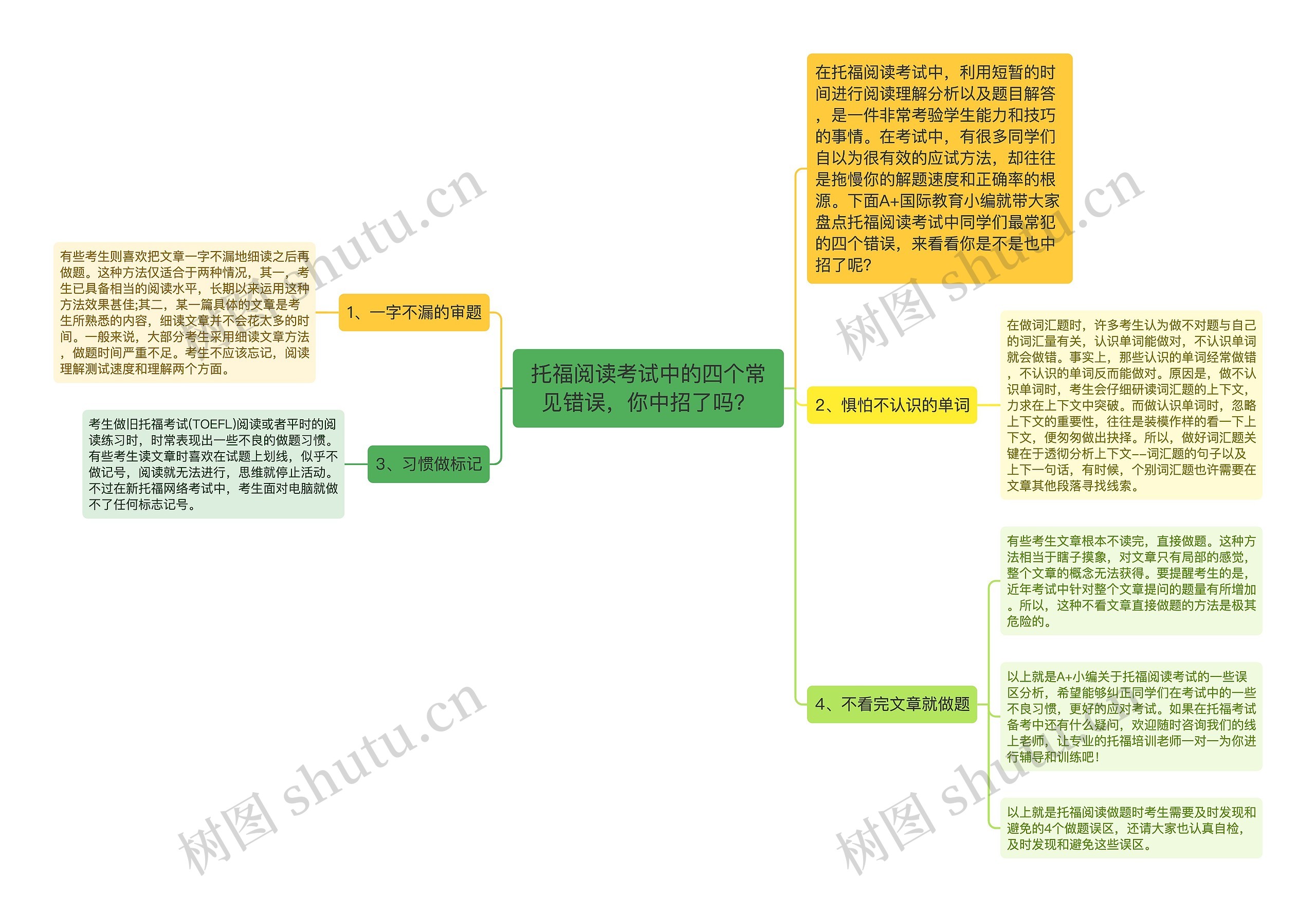 托福阅读考试中的四个常见错误，你中招了吗？思维导图