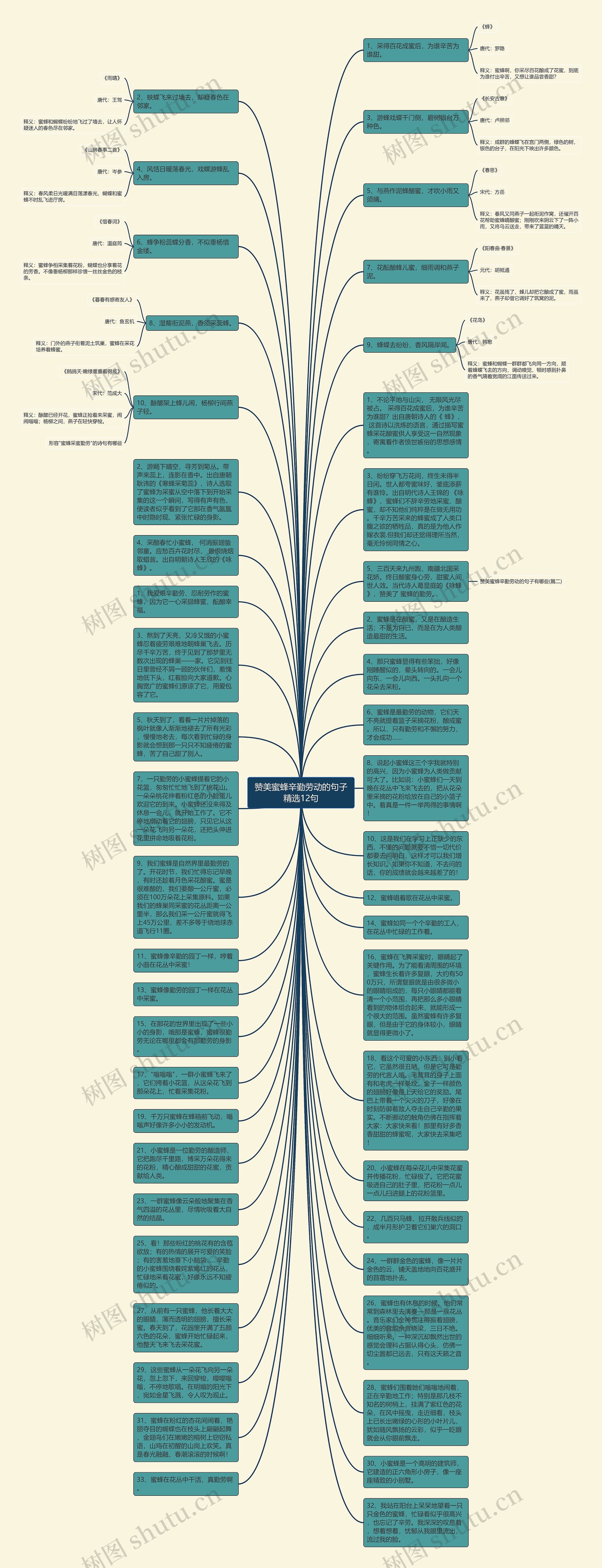 赞美蜜蜂辛勤劳动的句子精选12句思维导图高清图 赞美蜜蜂辛勤劳动的句子精选12句思维导图