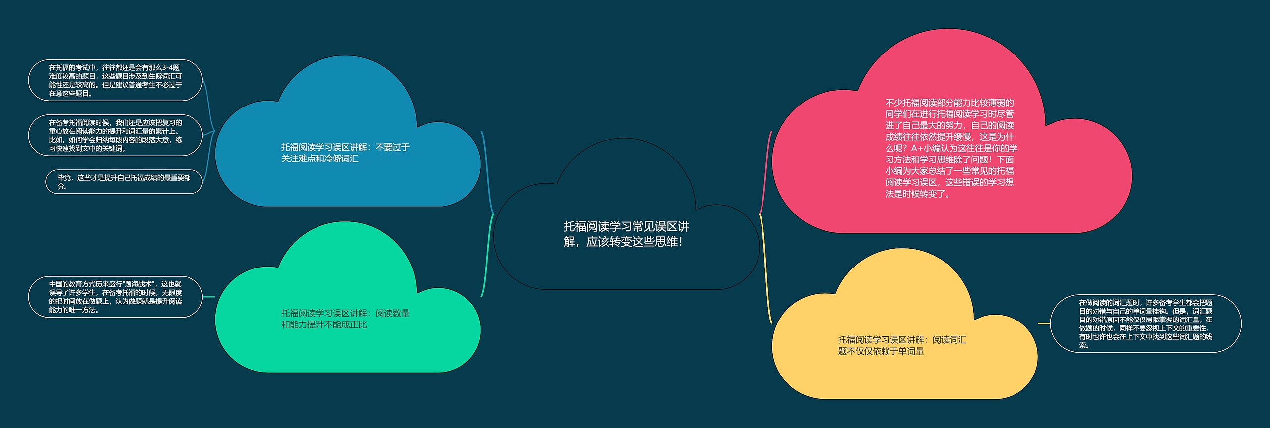 托福阅读学习常见误区讲解,应该转变这些思维! 托福阅读学习常见误区讲解,应该转变这些思维!