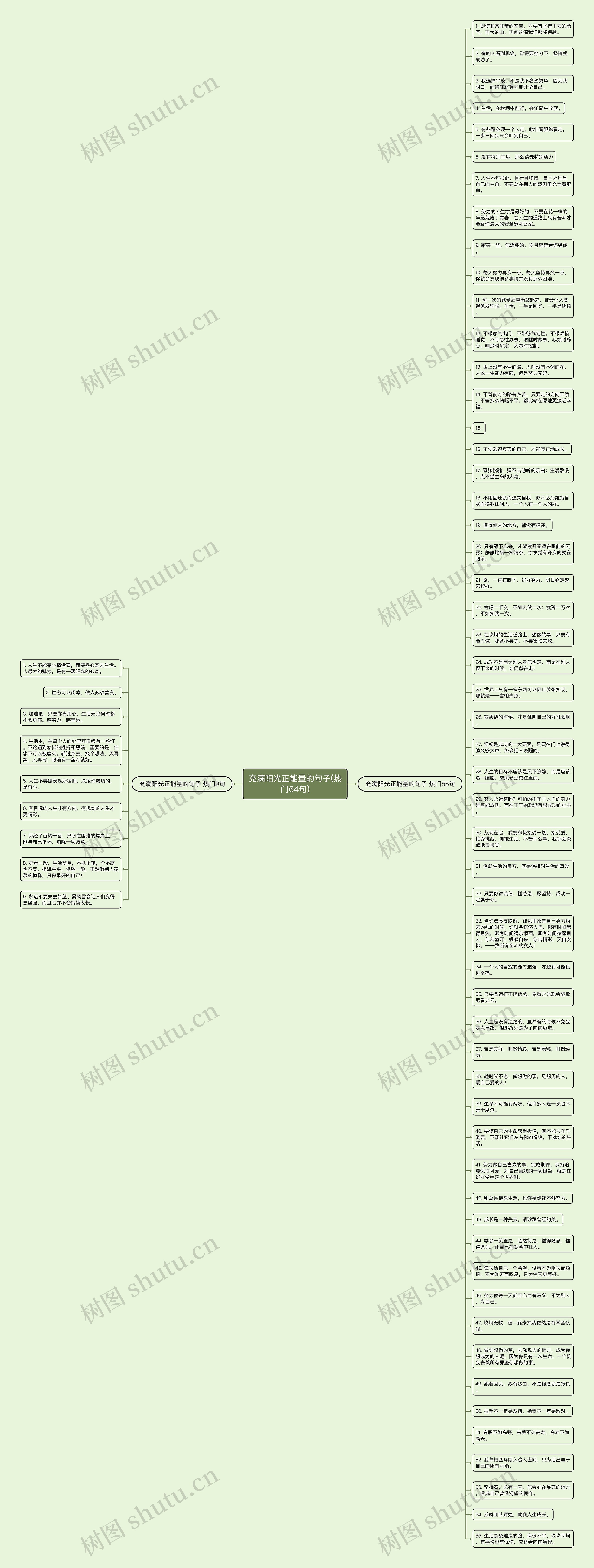 充满阳光正能量的句子(热门64句)思维导图