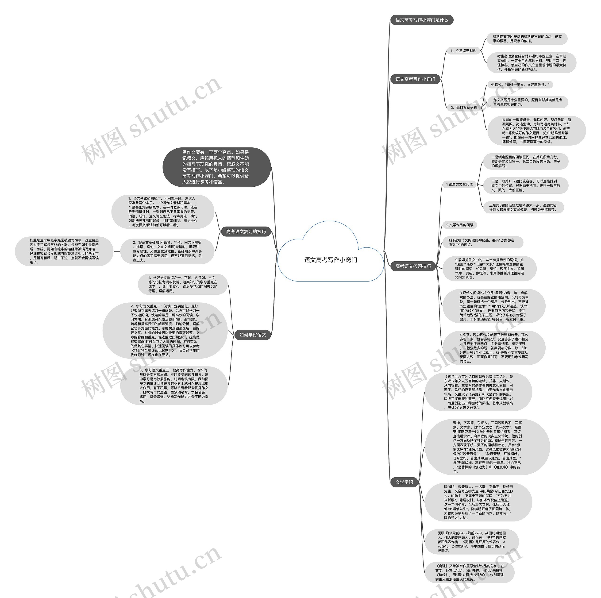 语文高考写作小窍门思维导图