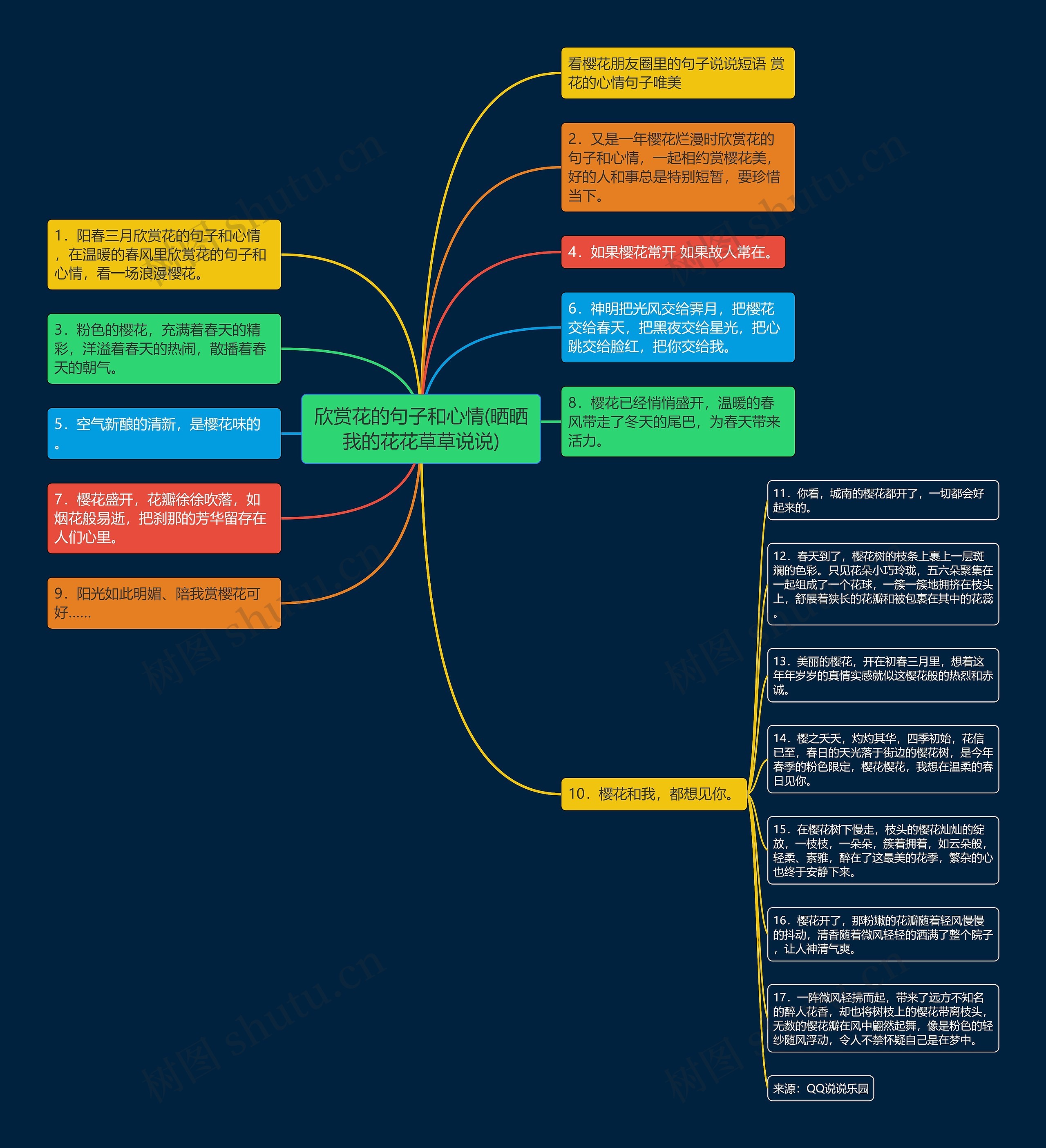 欣赏花的句子和心情(晒晒我的花花草草说说)思维导图