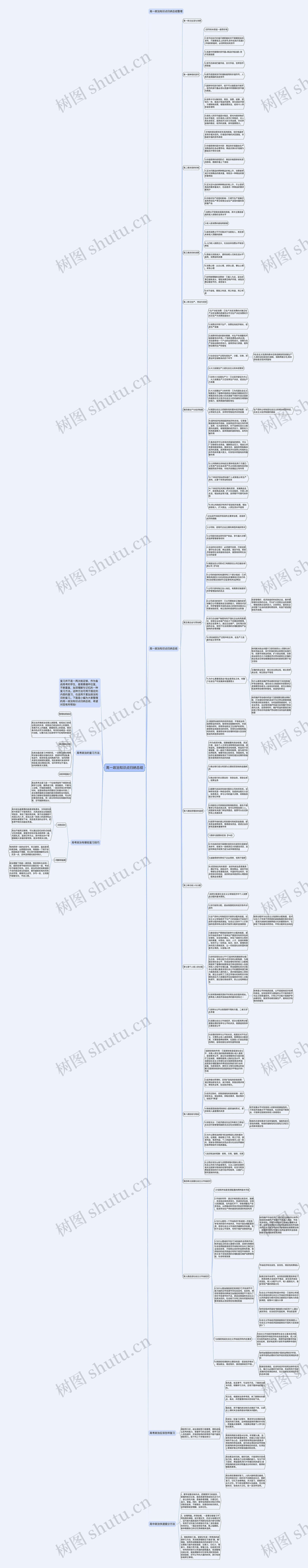 高一政治知识点归纳总结思维导图