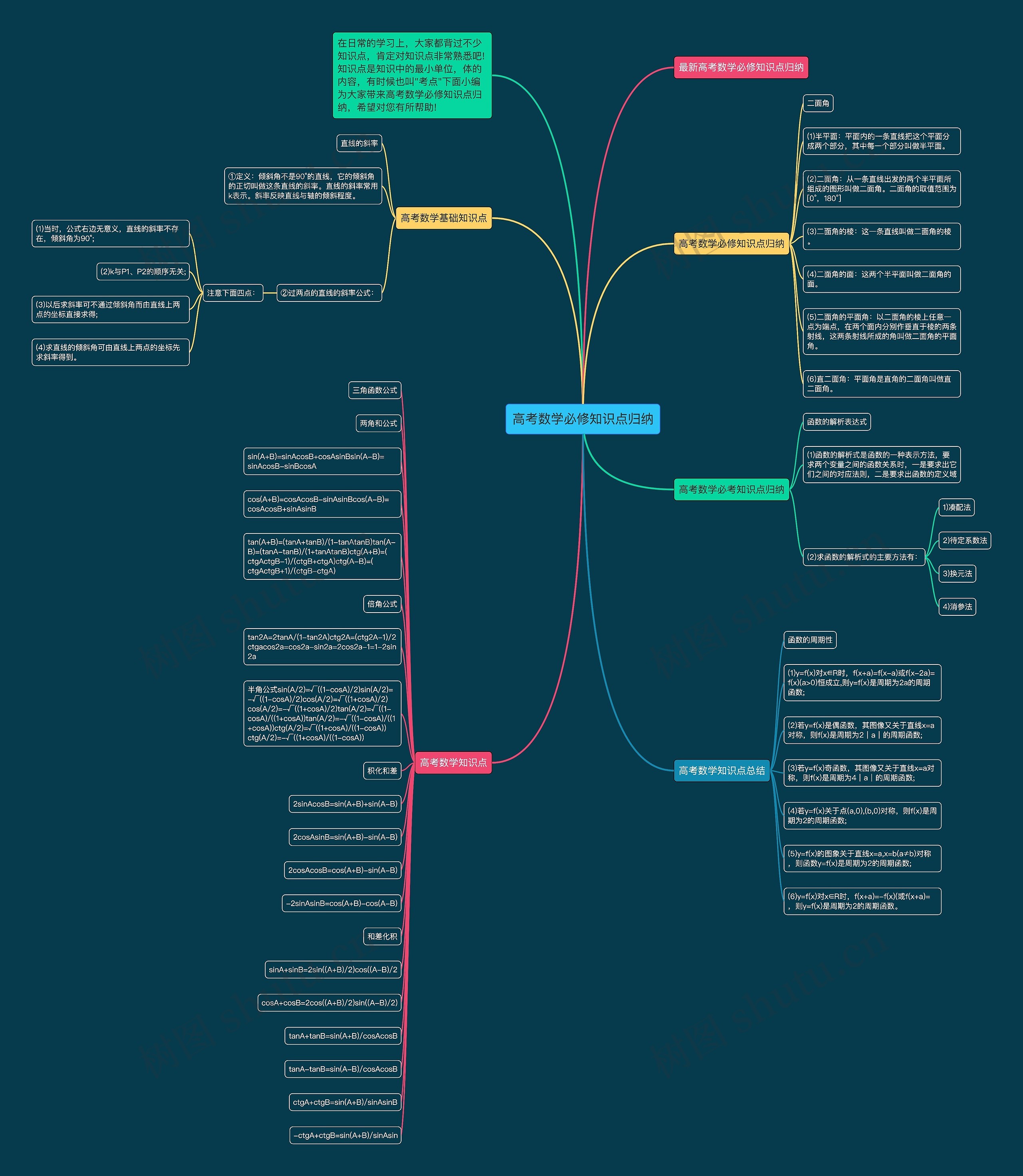 高考数学必修知识点归纳思维导图