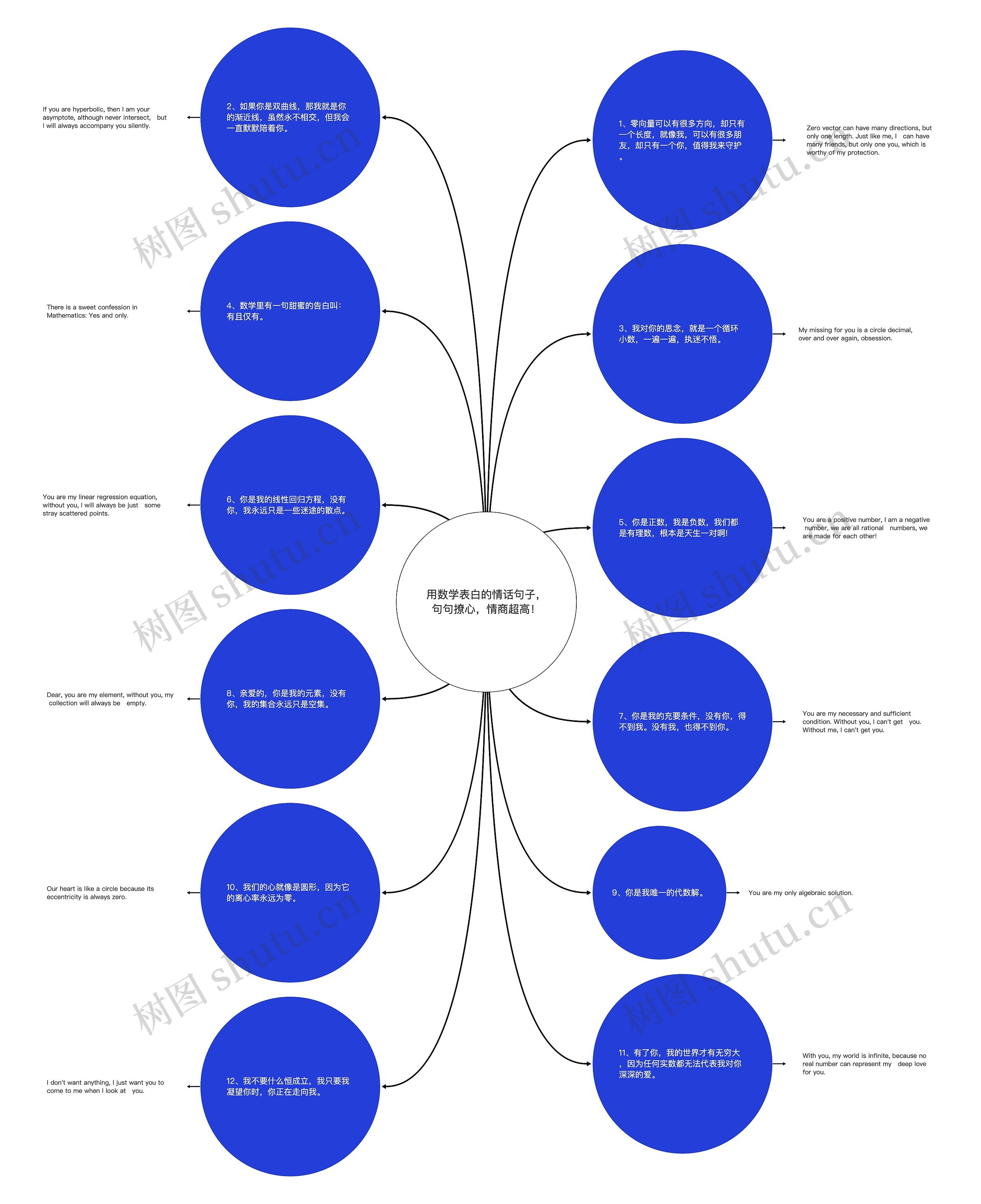 用数学表白的情话句子，句句撩心，情商超高！思维导图