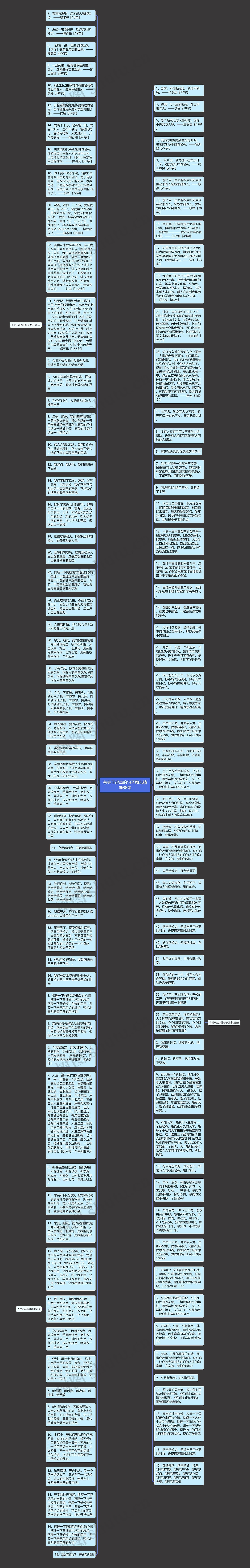 有关于起点的句子励志精选88句思维导图