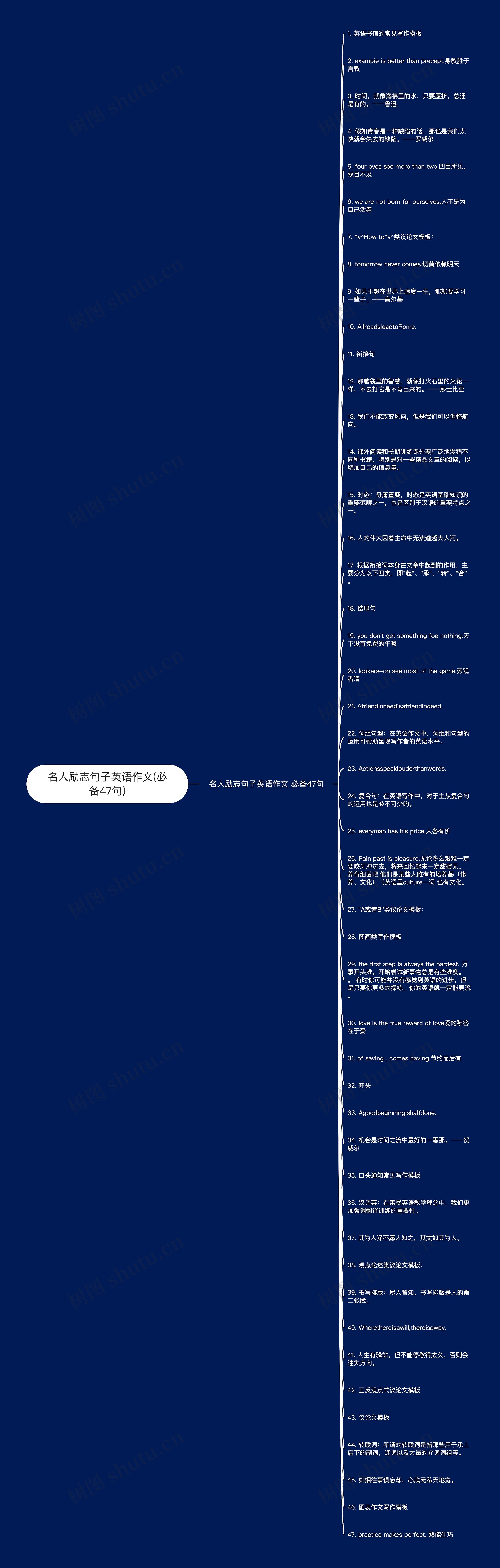 名人励志句子英语作文(必备47句)思维导图