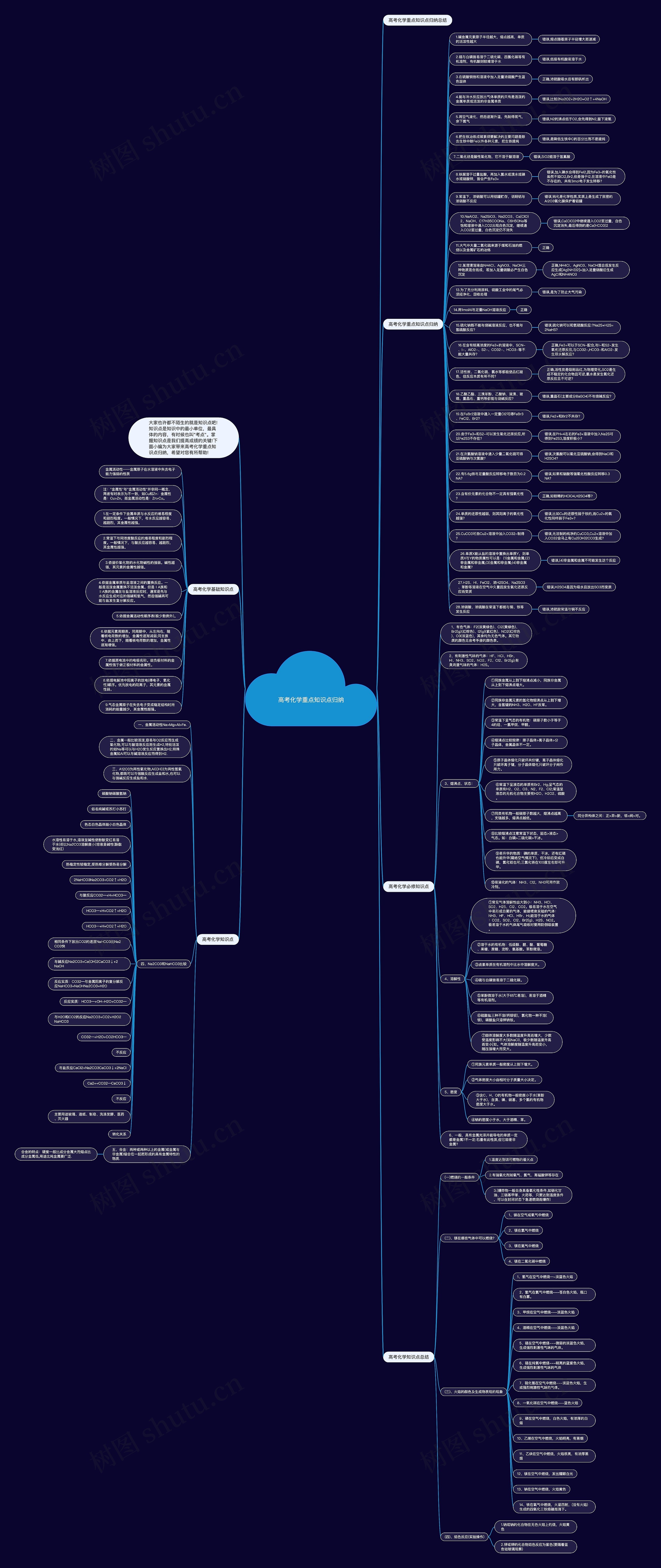 高考化学重点知识点归纳思维导图
