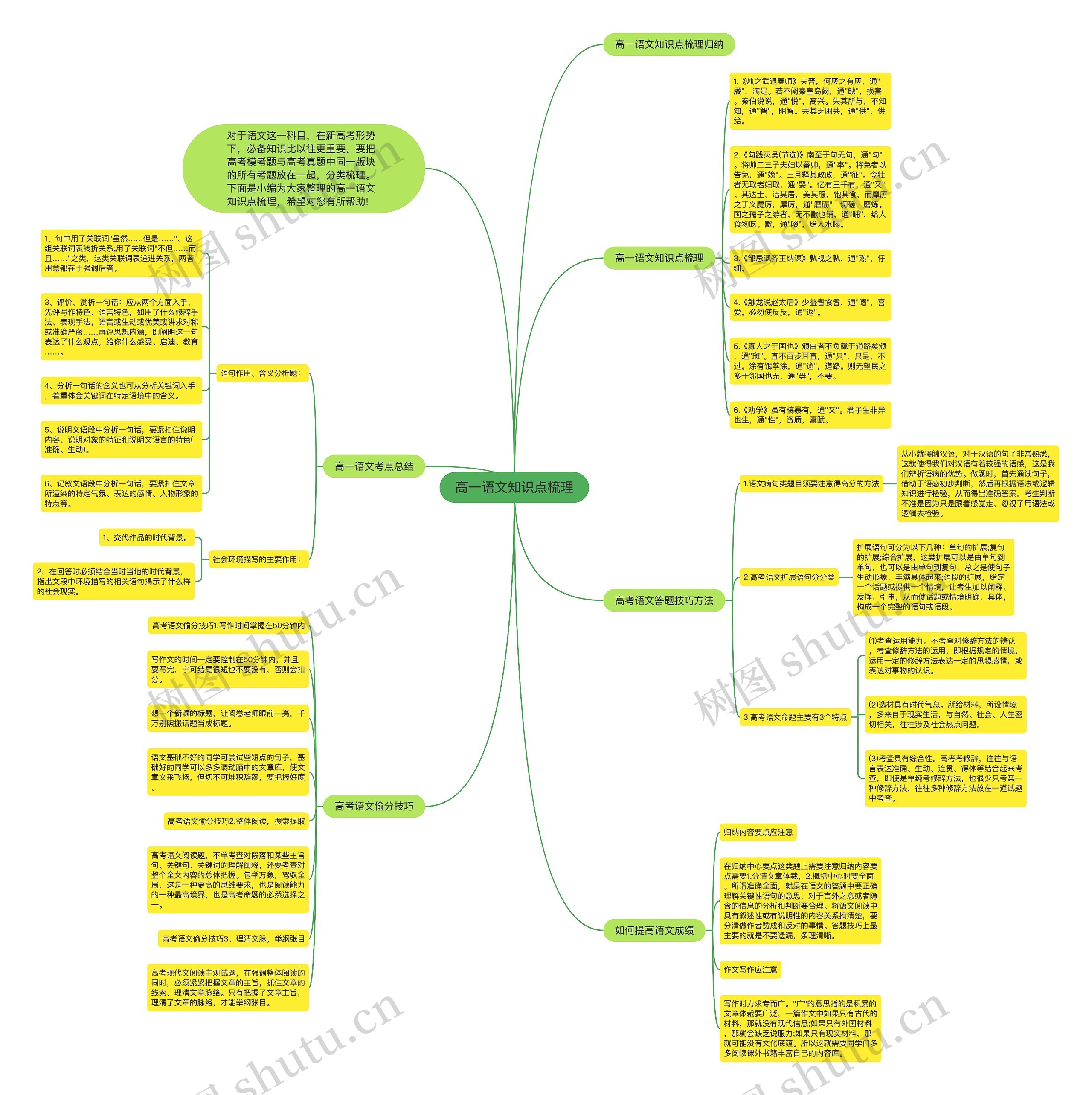 高一语文知识点梳理思维导图