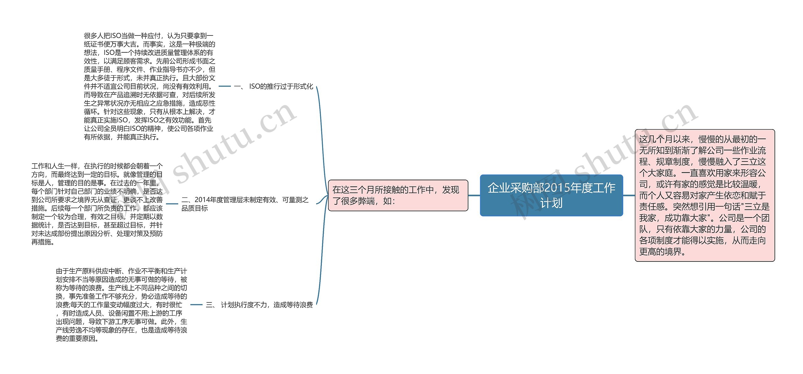 企业采购部2015年度工作计划思维导图