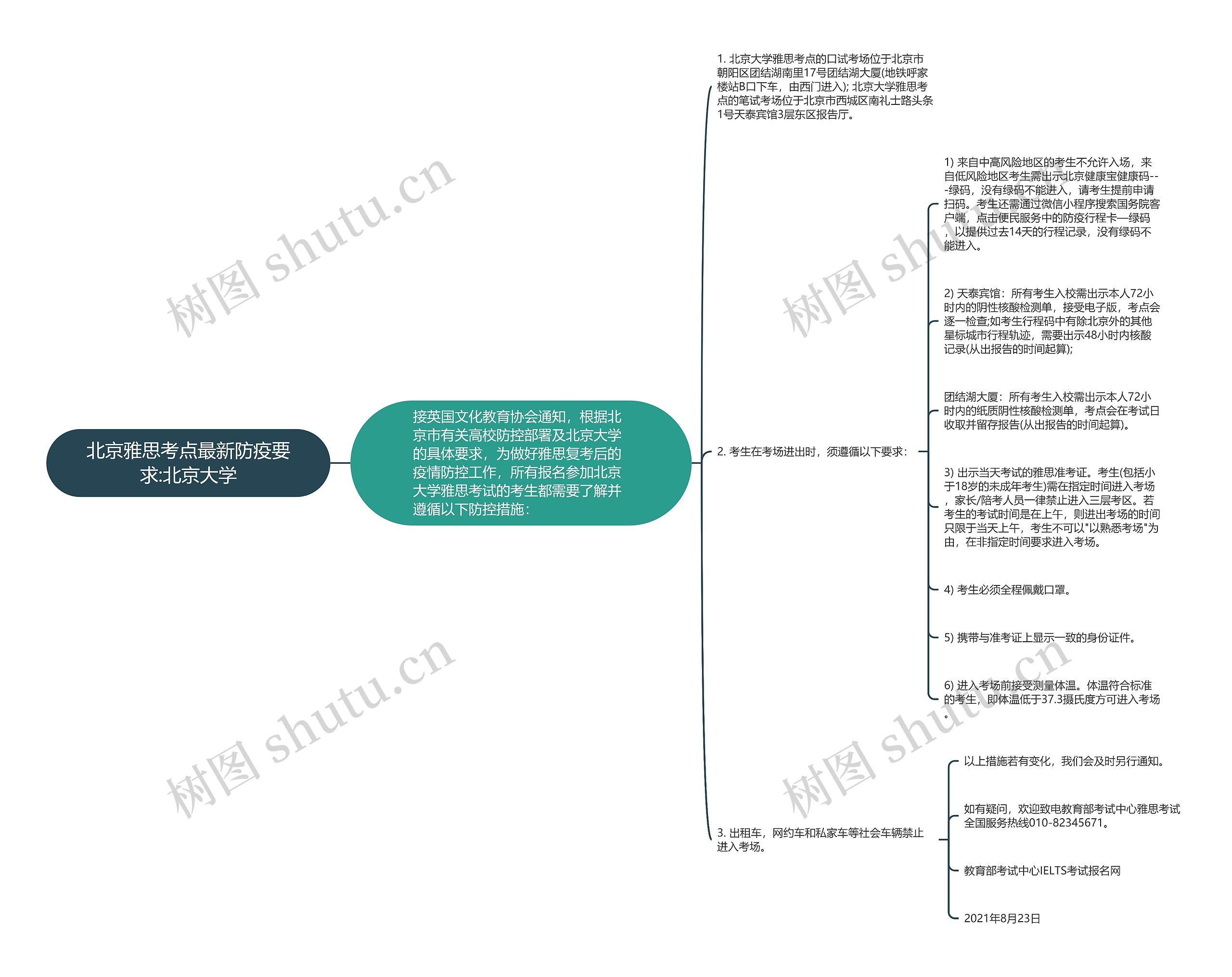 北京雅思考点最新防疫要求:北京大学思维导图