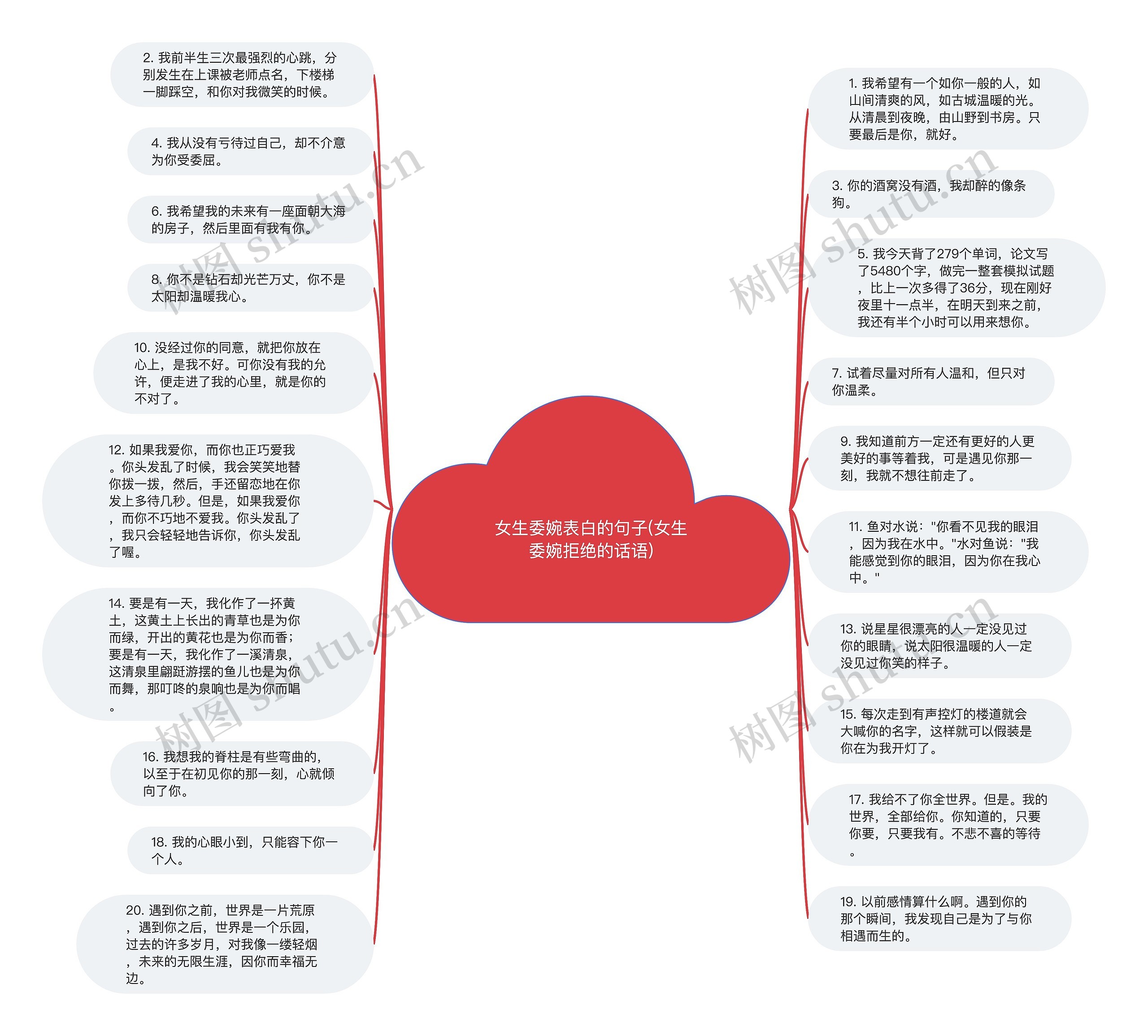 女生委婉表白的句子(女生委婉拒绝的话语)思维导图