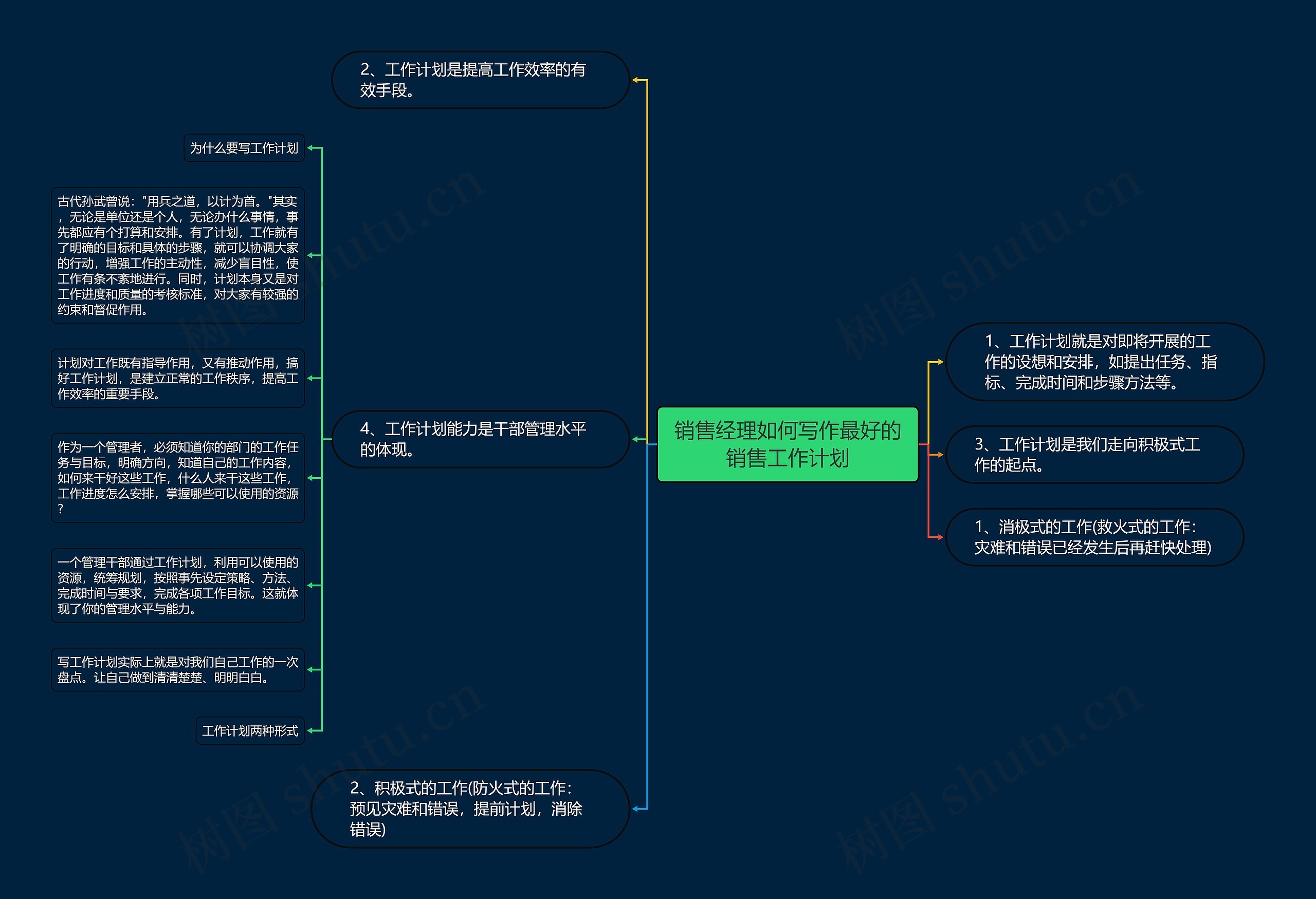 销售经理如何写作最好的销售工作计划思维导图
