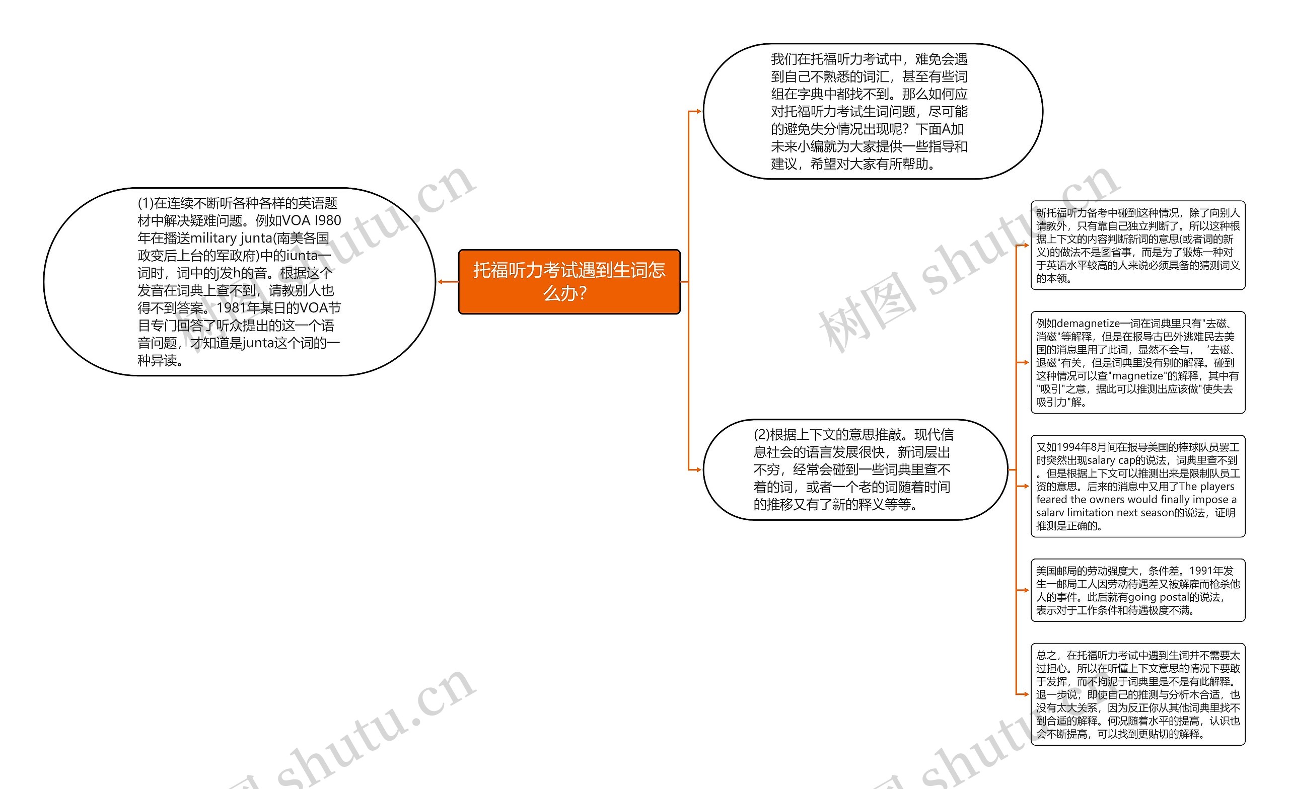 托福听力考试遇到生词怎么办？思维导图