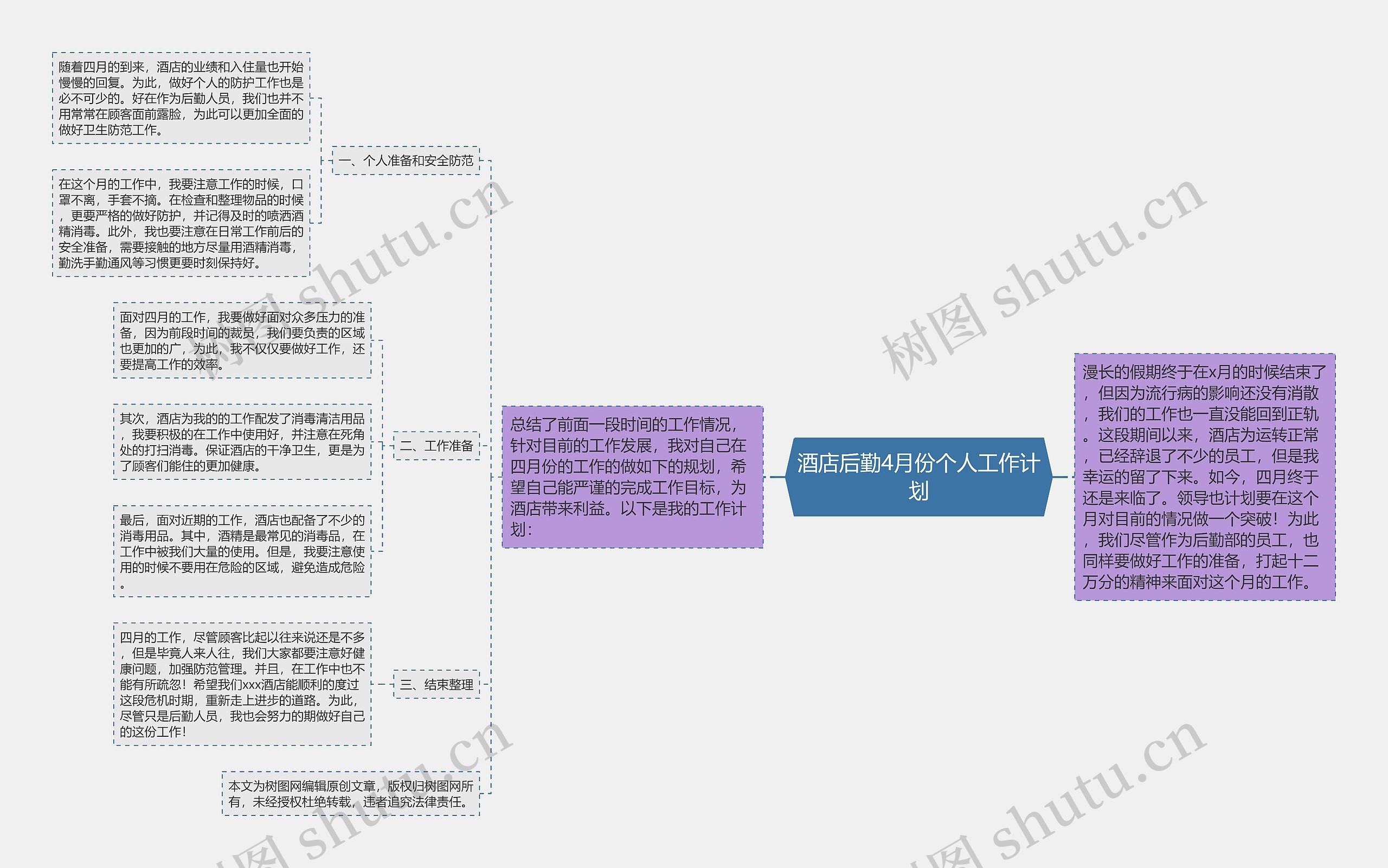 酒店后勤4月份个人工作计划思维导图