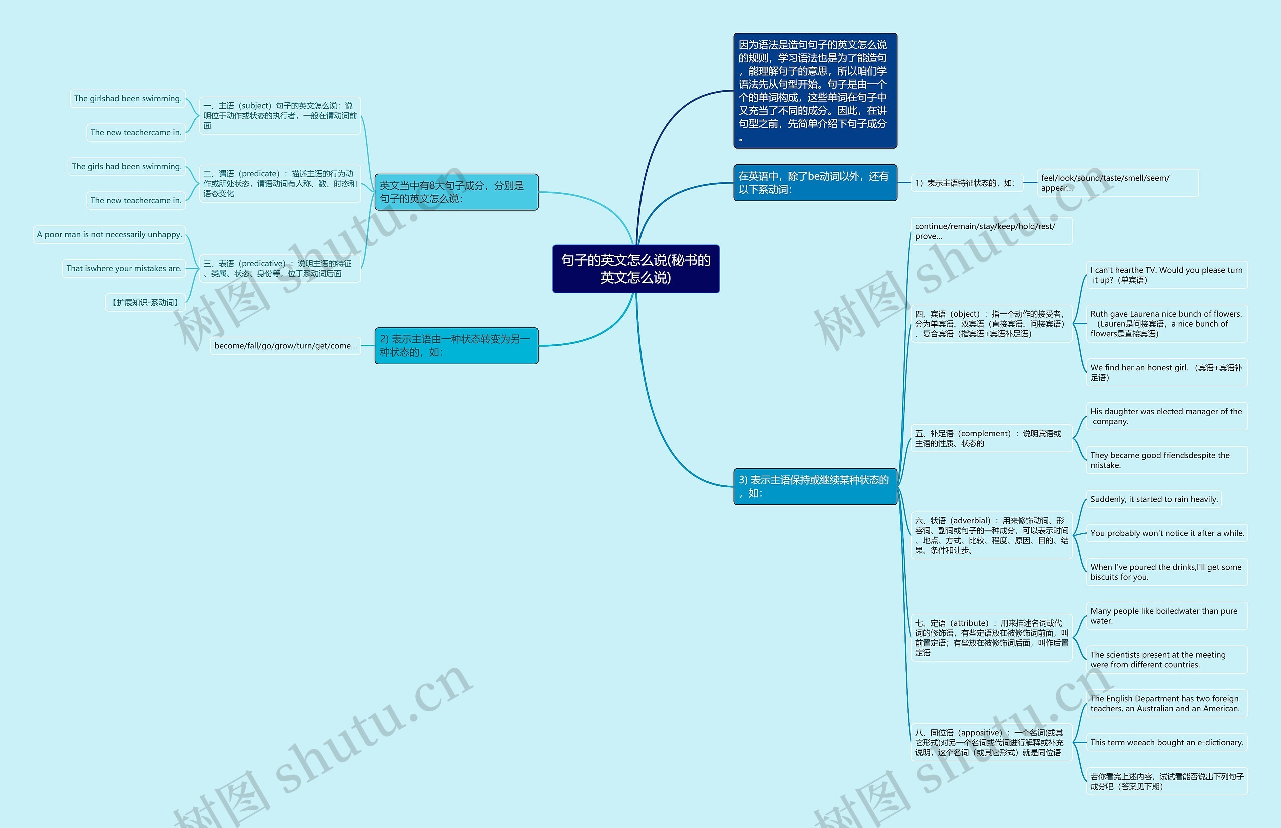 句子的英文怎么说(秘书的英文怎么说)思维导图