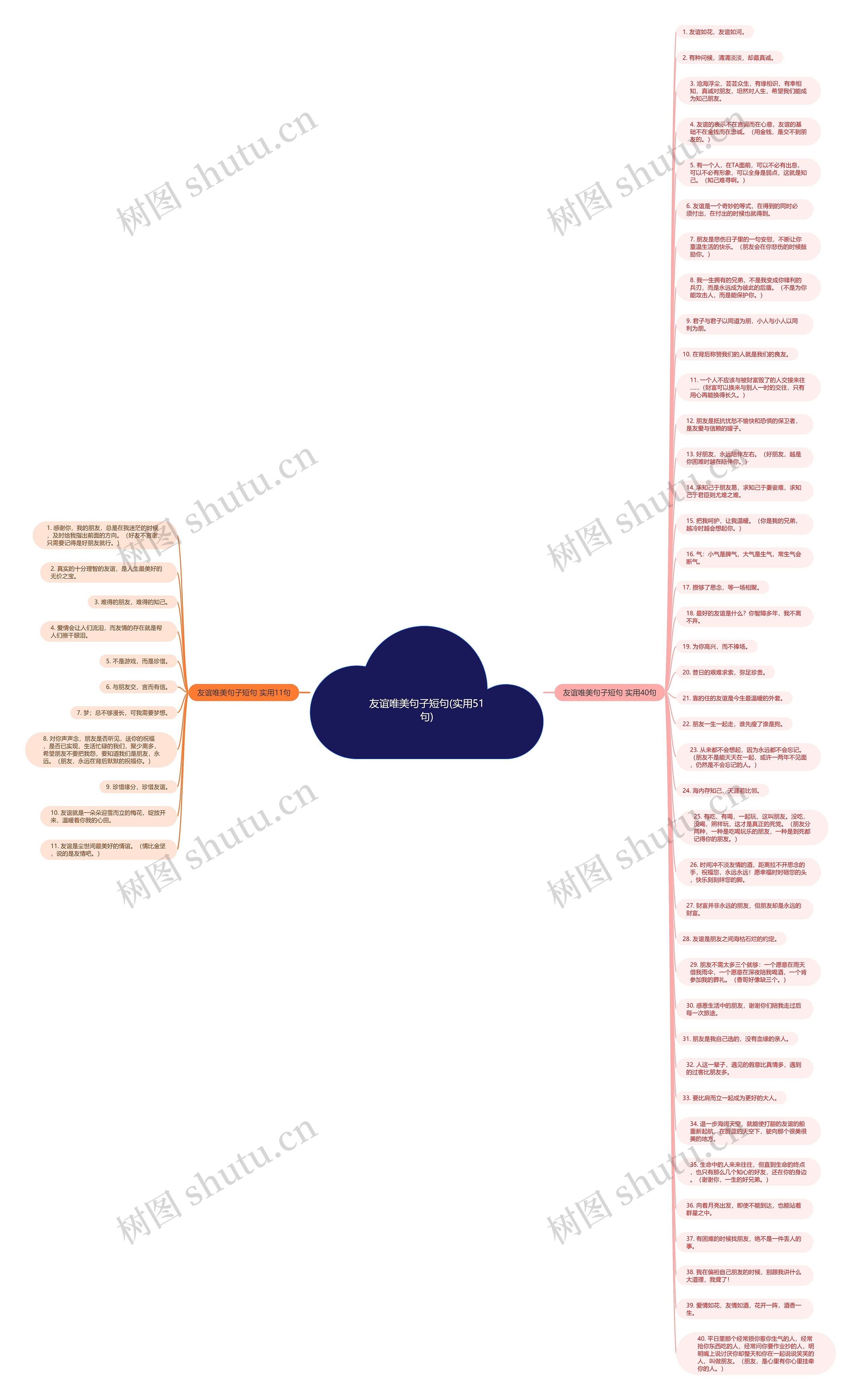 友谊唯美句子短句(实用51句)思维导图