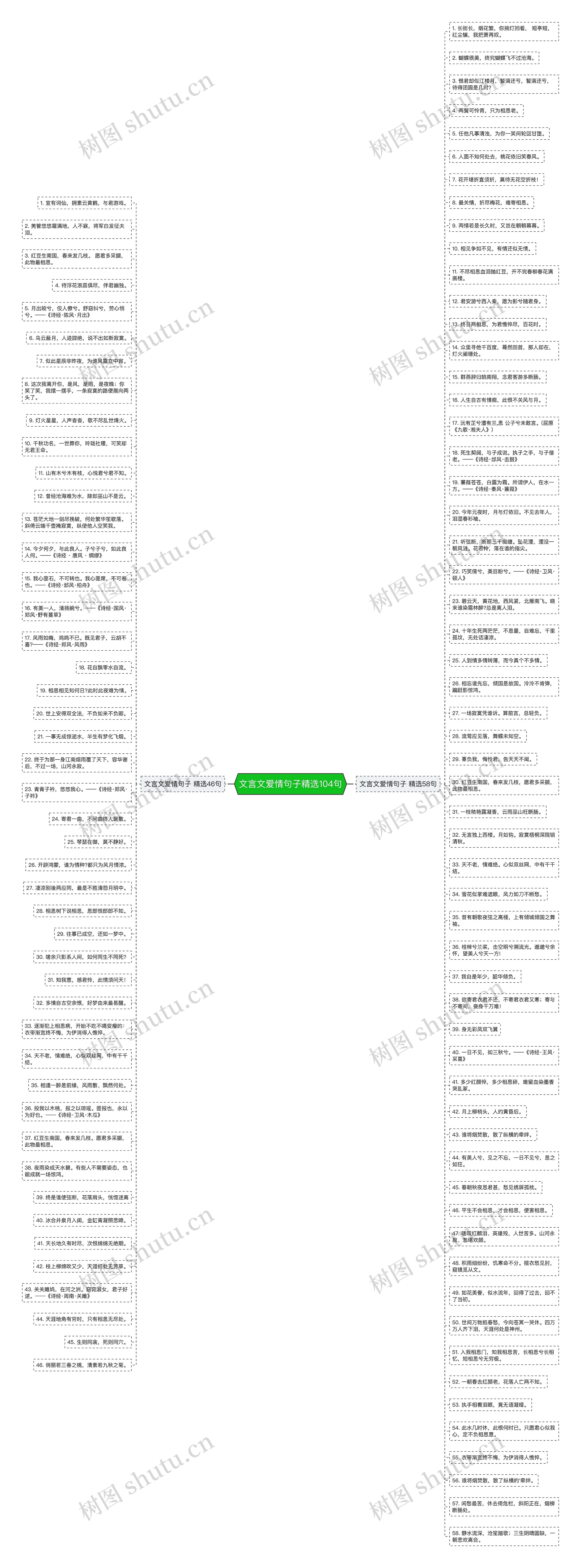 文言文爱情句子精选104句思维导图