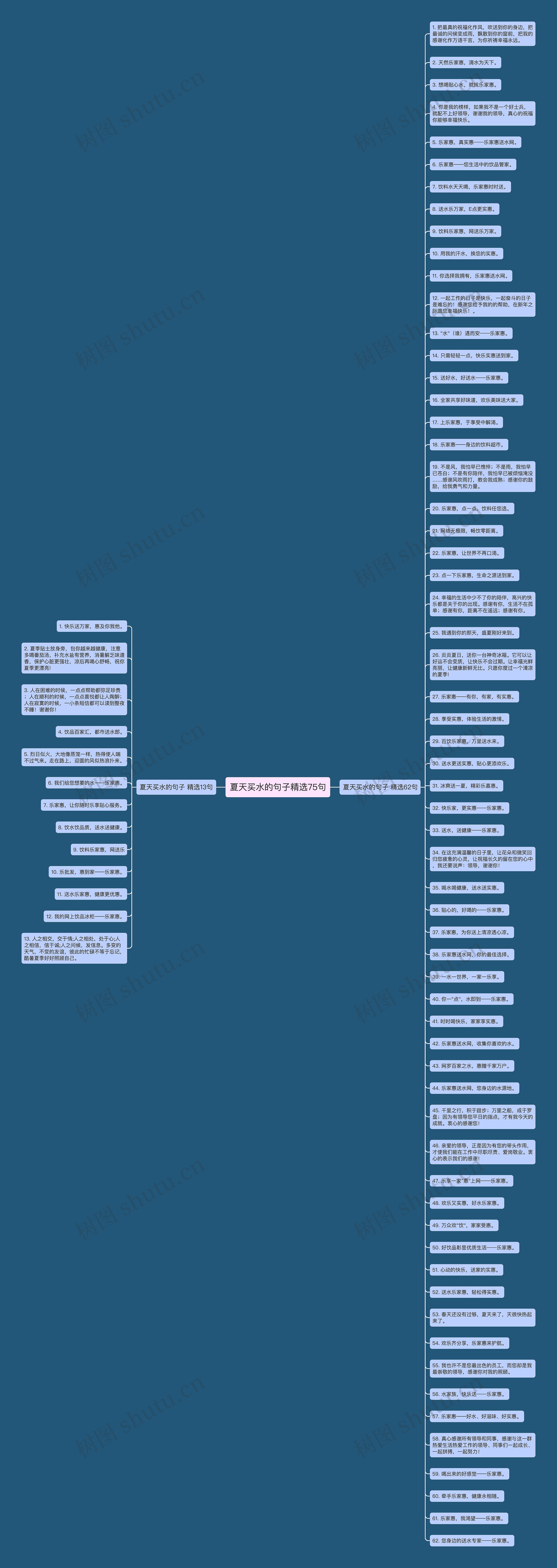 夏天买水的句子精选75句思维导图