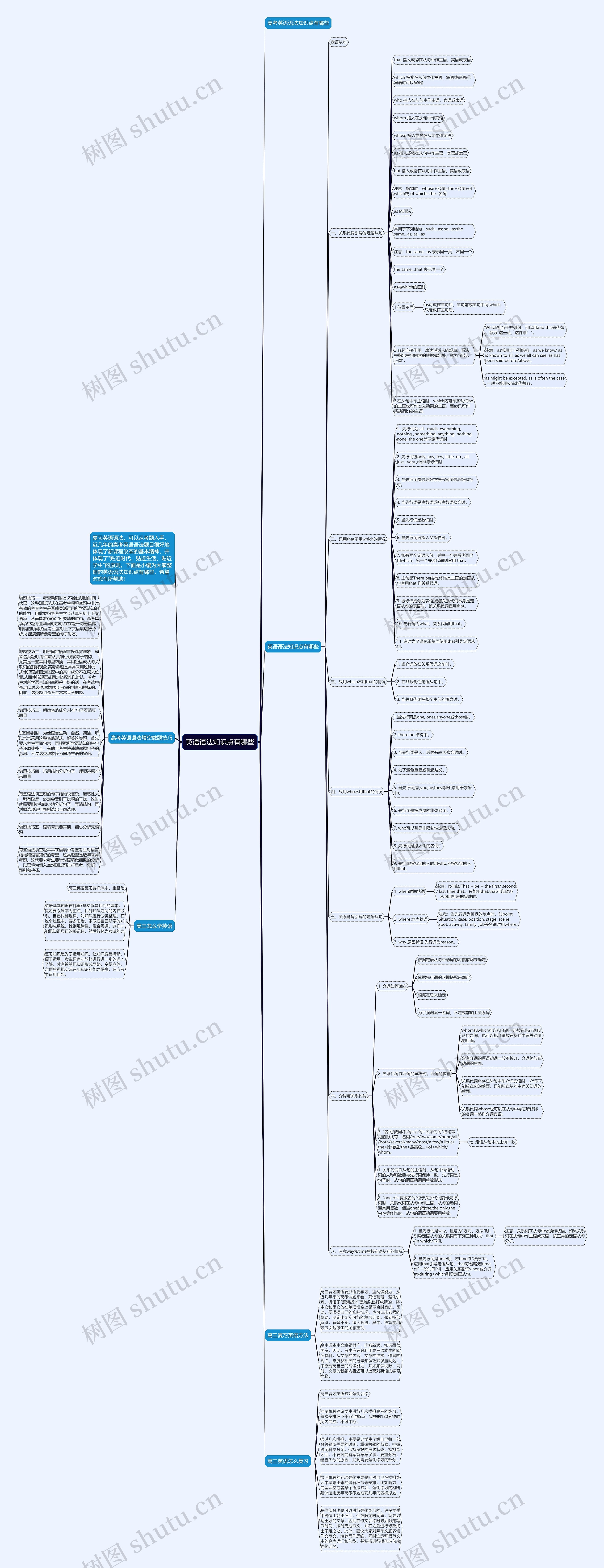 英语语法知识点有哪些思维导图