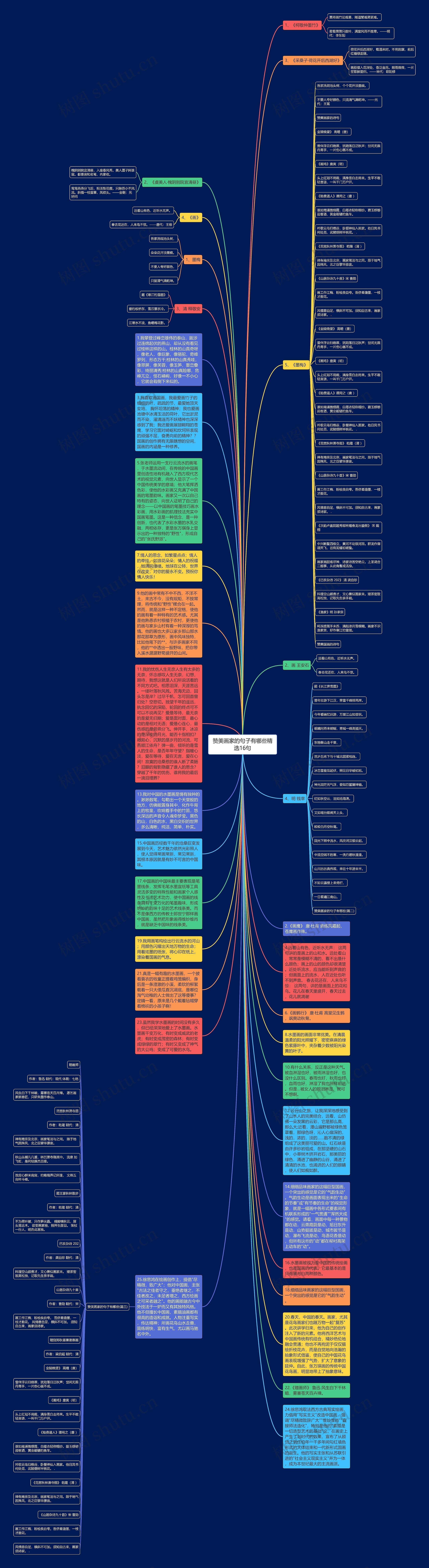 赞美画家的句子有哪些精选16句思维导图