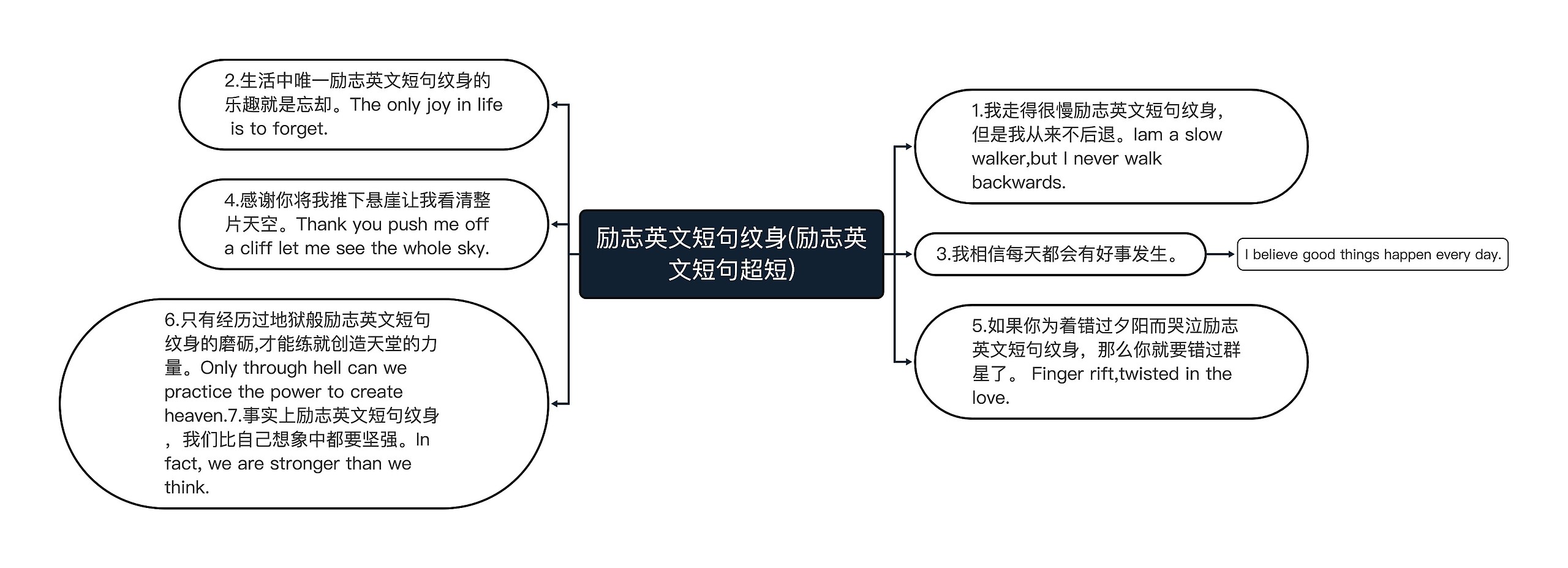 励志英文短句纹身(励志英文短句超短)思维导图